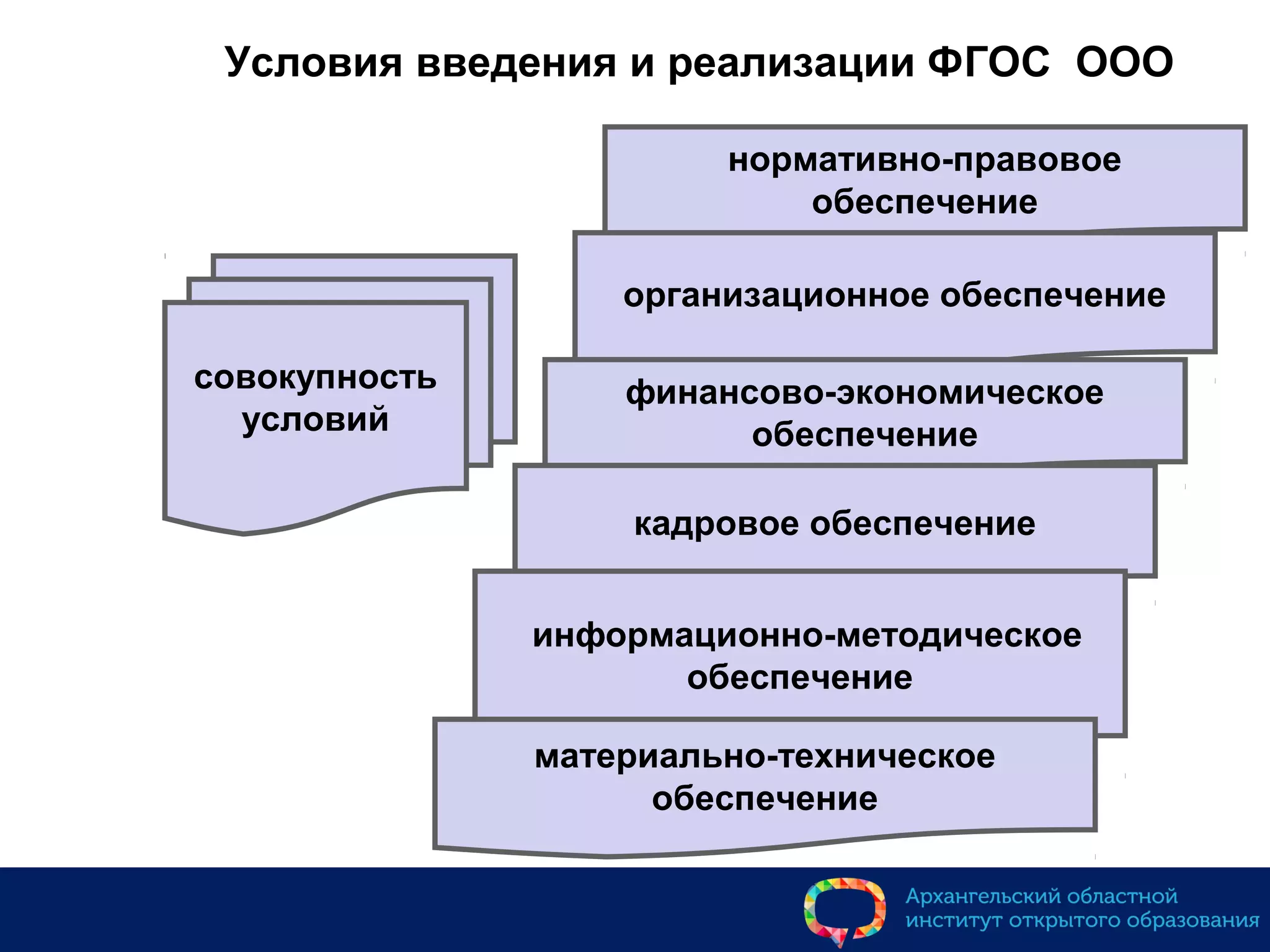 Условия введения и реализации ФГОС ООО
совокупность
условий
нормативно-правовое
обеспечение
организационное обеспечение
финансово-экономическое
обеспечение
кадровое обеспечение
информационно-методическое
обеспечение
материально-техническое
обеспечение
 