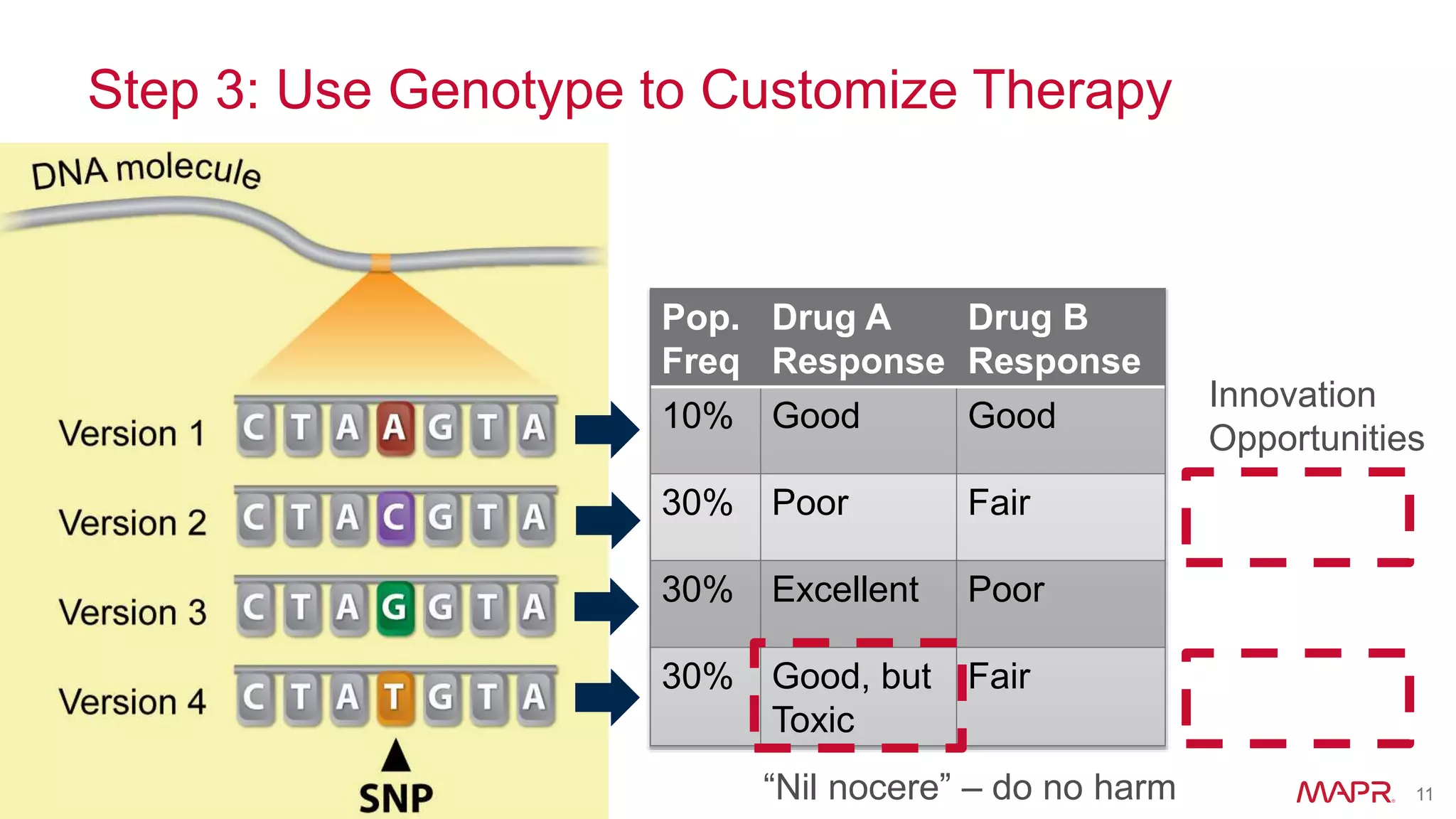 © 2014 MapR Technologies 11
Innovation
Opportunities
Pop.
Freq
Drug A
Response
Drug B
Response
10% Good Good
30% Poor Fair
30% Excellent Poor
30% Good, but
Toxic
Fair
“Nil nocere” – do no harm
Step 3: Use Genotype to Customize Therapy
 