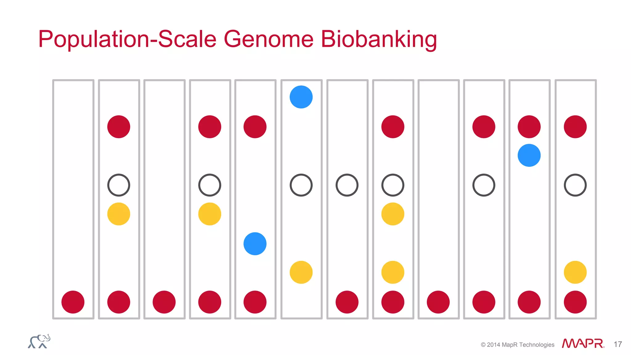 © 2014 MapR Technologies 17
Population-Scale Genome Biobanking
 