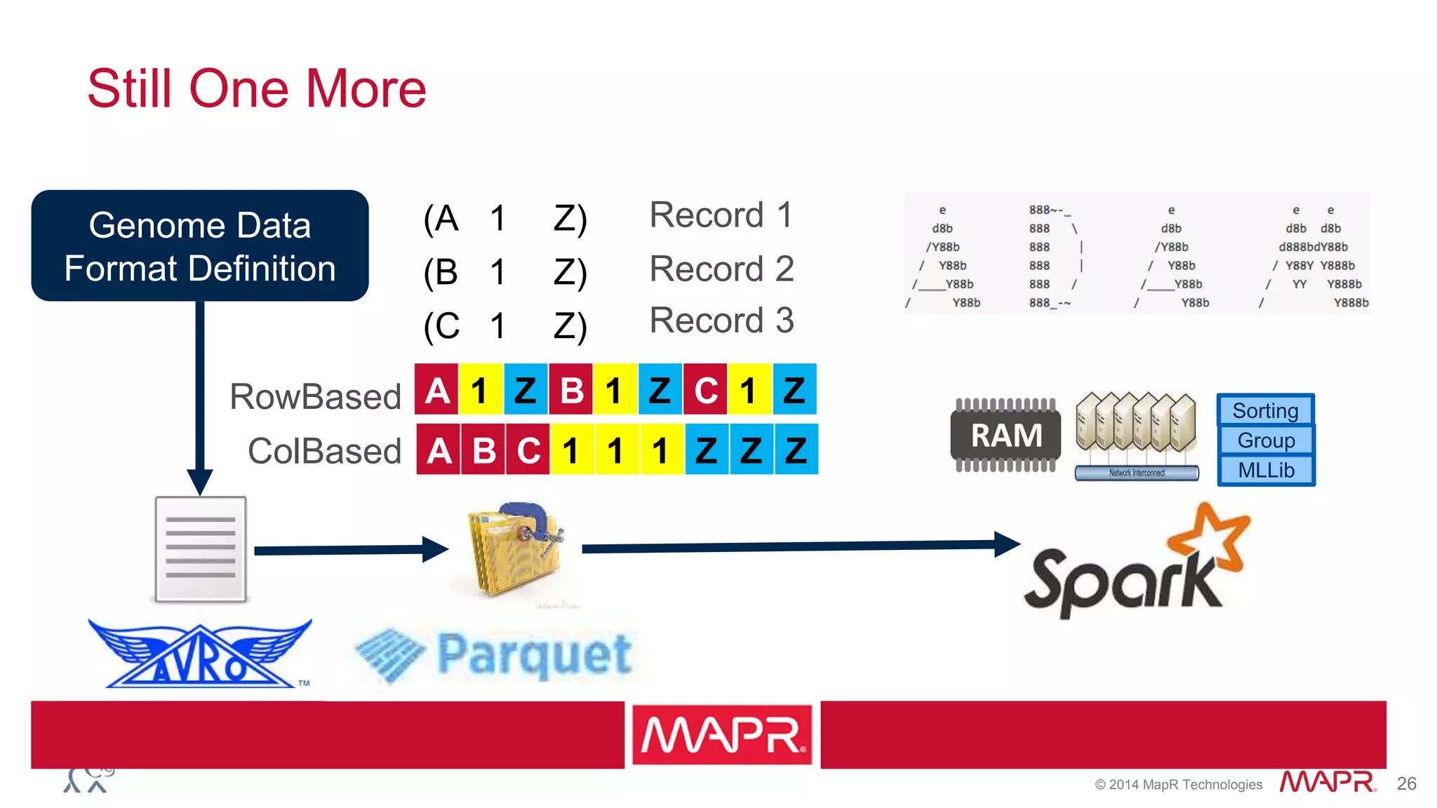 © 2014 MapR Technologies 26
Still One More
Genome Data
Format Definition
(A 1 Z)
(B 1 Z)
(C 1 Z)
A 1 Z B 1 Z C 1 Z
A B C 1 1 1 Z Z Z
Record 1
Record 2
Record 3
RowBased
ColBased
Sorting
Group
MLLib
 
