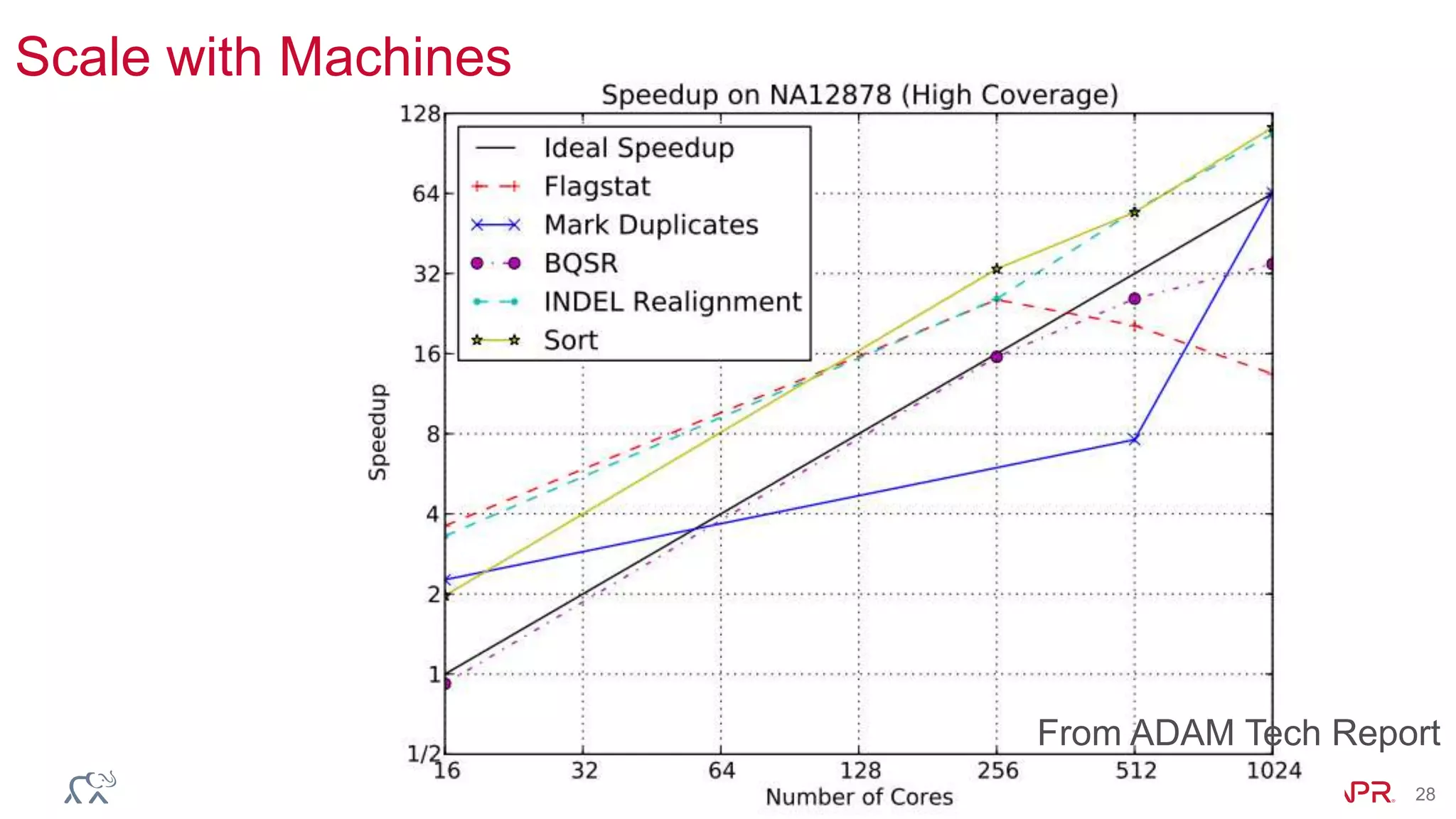 © 2014 MapR Technologies 28
Scale with Machines
From ADAM Tech Report
 