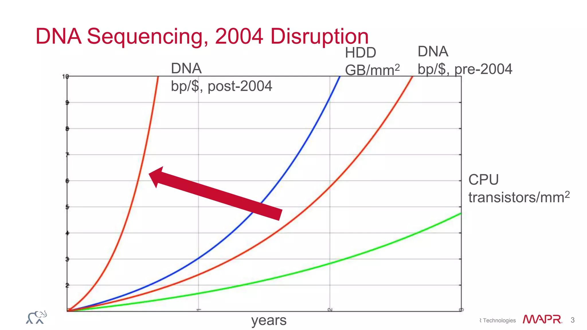 © 2014 MapR Technologies 3
DNA Sequencing, 2004 Disruption
years
CPU
transistors/mm2
HDD
GB/mm2DNA
bp/$, post-2004
DNA
bp/$, pre-2004
 