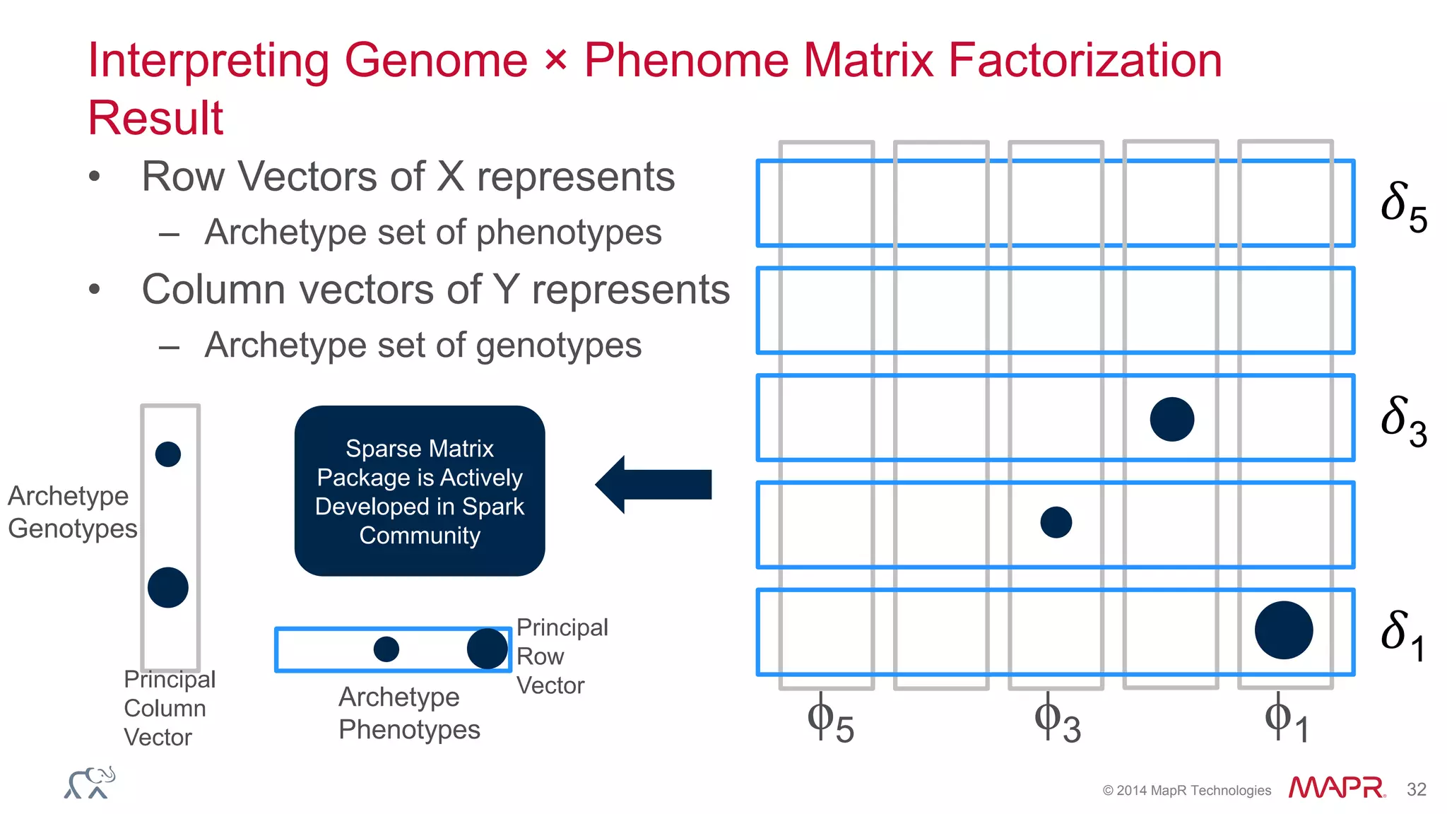 © 2014 MapR Technologies 32
Interpreting Genome × Phenome Matrix Factorization
Result
• Row Vectors of X represents
– Archetype set of phenotypes
• Column vectors of Y represents
– Archetype set of genotypes
𝛿5
ϕ5 ϕ3 ϕ1
𝛿3
𝛿1
Principal
Column
Vector
Archetype
Genotypes
Archetype
Phenotypes
Principal
Row
Vector
Sparse Matrix
Package is Actively
Developed in Spark
Community
 