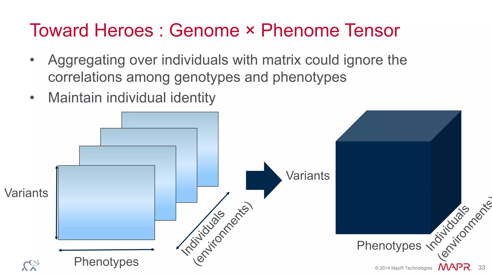 © 2014 MapR Technologies 33
Toward Heroes : Genome × Phenome Tensor
• Aggregating over individuals with matrix could ignore the
correlations among genotypes and phenotypes
• Maintain individual identity
Variants
Phenotypes
Variants
Phenotypes
 