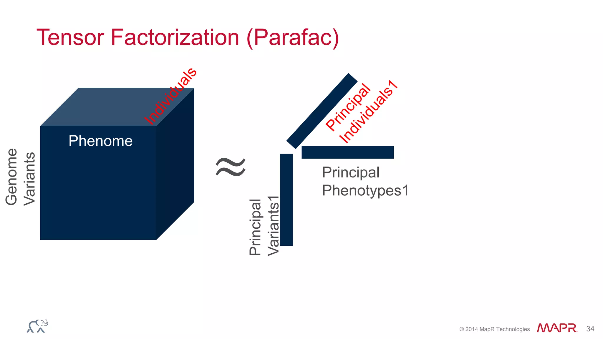 © 2014 MapR Technologies 34
Tensor Factorization (Parafac)
Genome
Variants
Phenome
≈
Principal
Variants1
Principal
Phenotypes1
 