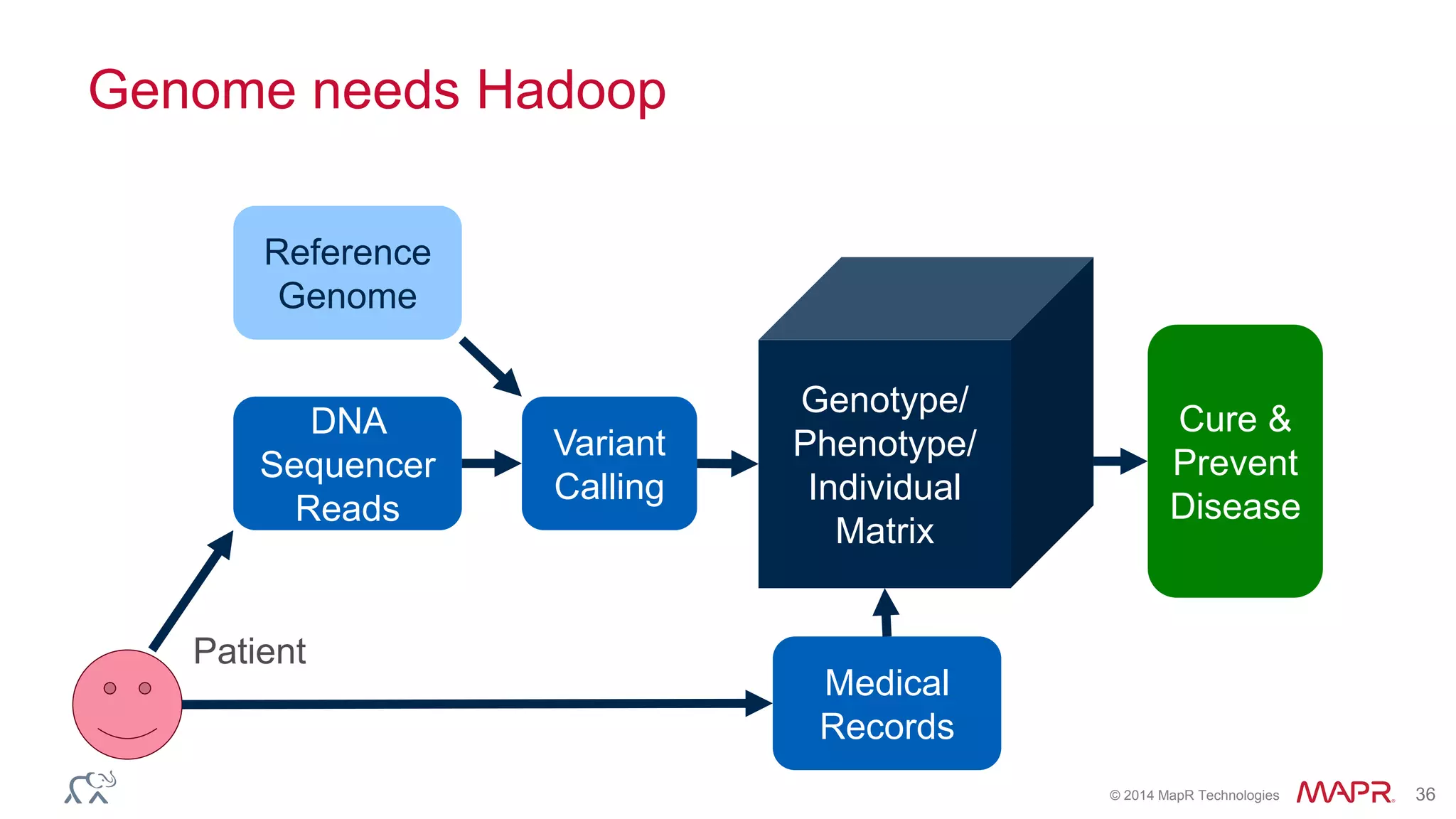 © 2014 MapR Technologies 36
Genome needs Hadoop
Variant
Calling
DNA
Sequencer
Reads
Reference
Genome
Genotype/
Phenotype/
Individual
Matrix
Cure &
Prevent
Disease
Medical
Records
Patient
 