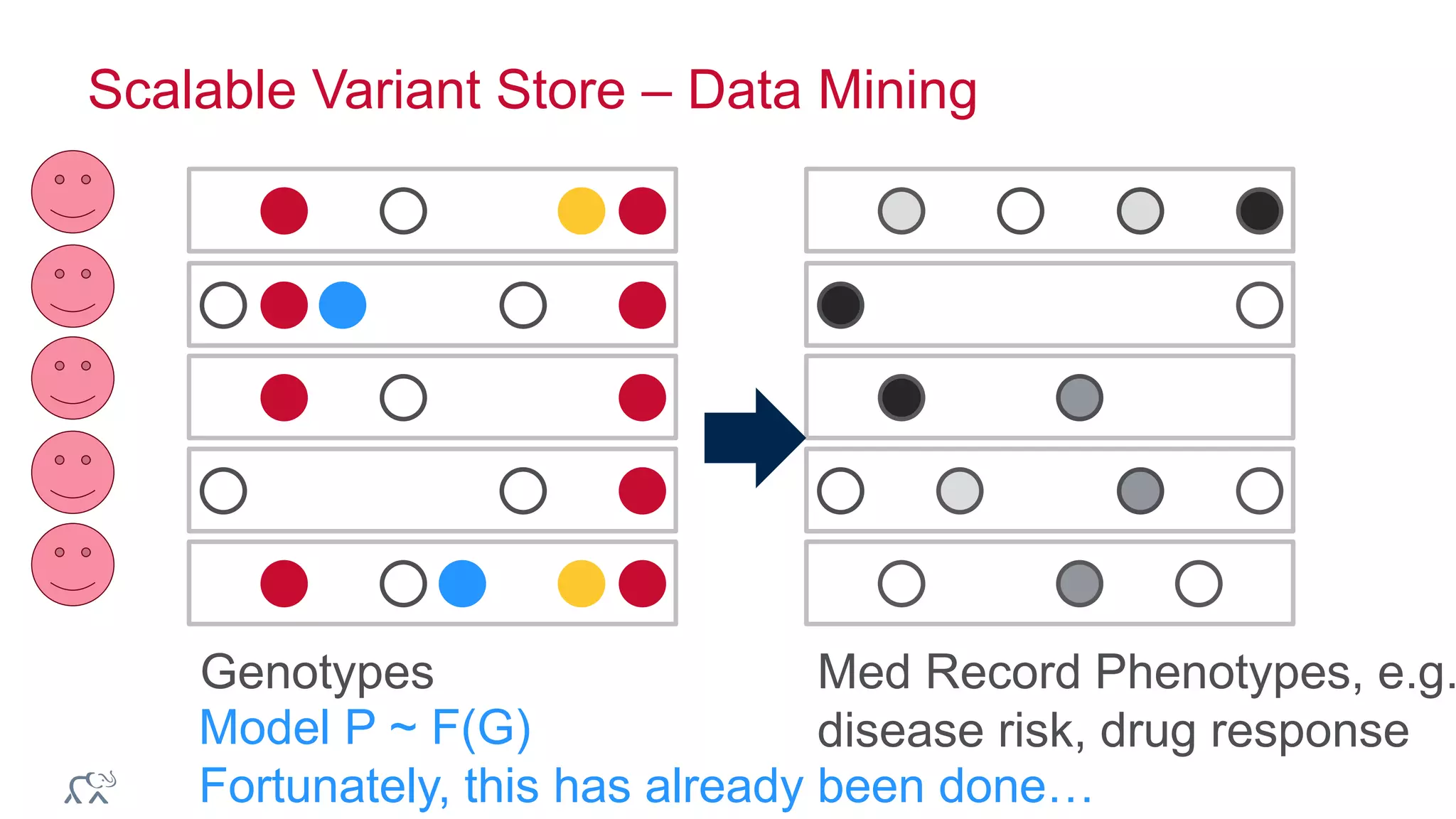 © 2014 MapR Technologies 37
Scalable Variant Store – Data Mining
Model P ~ F(G)
Fortunately, this has already been done…
Genotypes Med Record Phenotypes, e.g.
disease risk, drug response
 