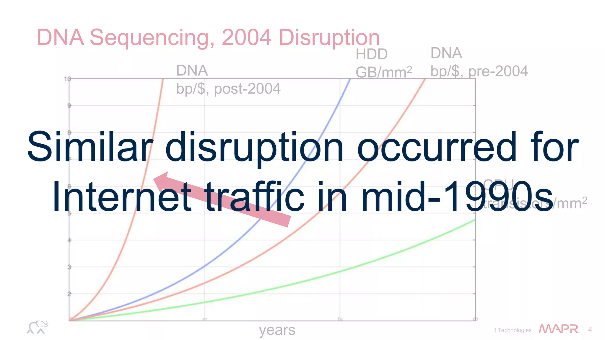© 2014 MapR Technologies 4
DNA Sequencing, 2004 Disruption
years
CPU
transistors/mm2
HDD
GB/mm2DNA
bp/$, post-2004
DNA
bp/$, pre-2004
Similar disruption occurred for
Internet traffic in mid-1990s
 