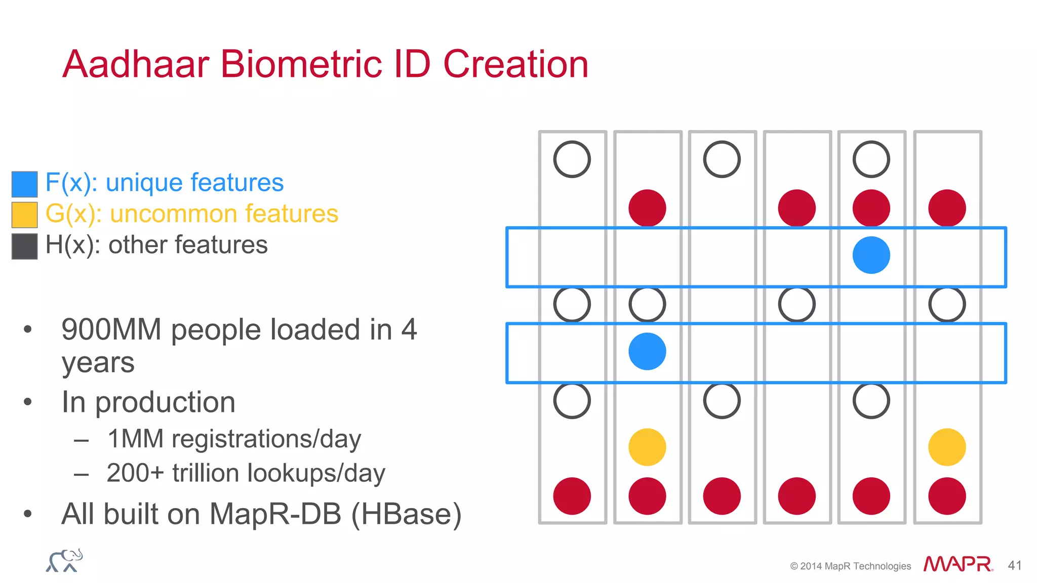 © 2014 MapR Technologies 41
Aadhaar Biometric ID Creation
F(x): unique features
G(x): uncommon features
H(x): other features
• 900MM people loaded in 4
years
• In production
– 1MM registrations/day
– 200+ trillion lookups/day
• All built on MapR-DB (HBase)
 
