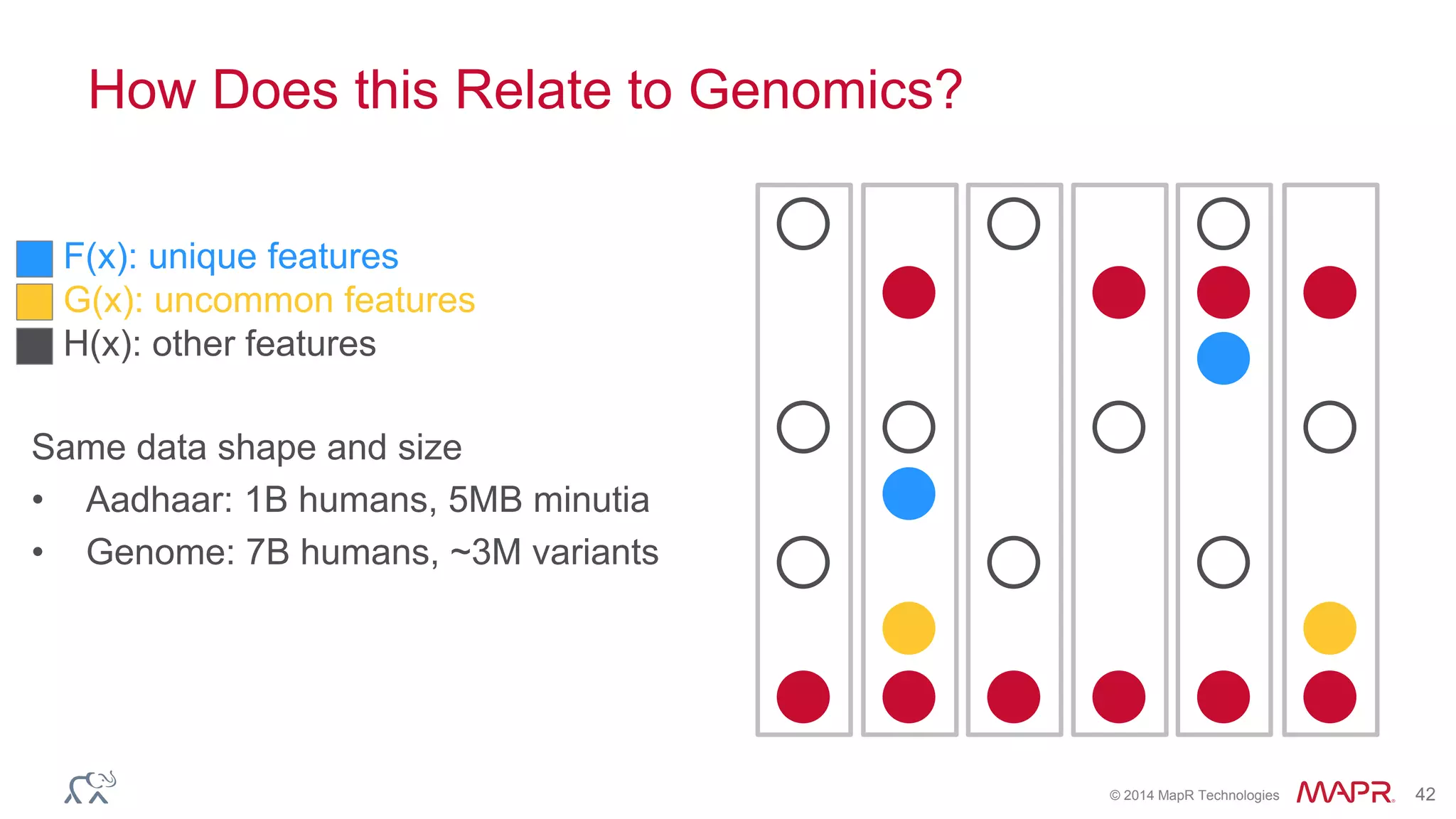 © 2014 MapR Technologies 42
How Does this Relate to Genomics?
F(x): unique features
G(x): uncommon features
H(x): other features
Same data shape and size
• Aadhaar: 1B humans, 5MB minutia
• Genome: 7B humans, ~3M variants
 