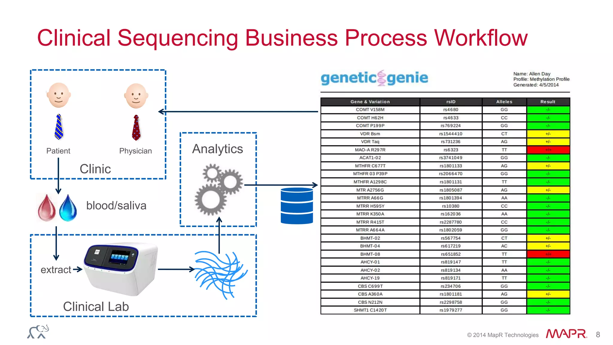 © 2014 MapR Technologies 8
Clinical Sequencing Business Process Workflow
PhysicianPatient
Clinic
blood/saliva
Clinical Lab
Analytics
extract
 