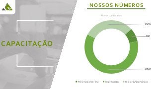 CAPACITAÇÃO
400
3000
1500
Presenciais/On-line Empresariais Palestras/Workshops
NOSSOS NÚMEROS
Alunos Capacitados
 