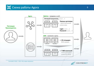 Схема работы Agora 5
CentroBit © 2010 – 2014 • Все права защищены
Поставщик
Производитель
Agora
> 20 площадок
B2B продаж
> 7 000 компаний
потенциальных
клиентов (ЮЛ)
Login: 1,2,3 … n
Password: 1,2,3 … n
Оптовый покупатель_1,2,3 … n
Прямые договоры
с действующими
клиентами
B2B – наличие и цены
Optima – продажа и учёт
 