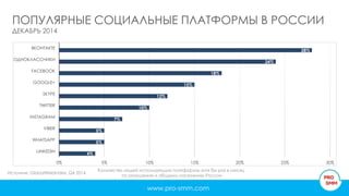 ПОПУЛЯРНЫЕ СОЦИАЛЬНЫЕ ПЛАТФОРМЫ В РОССИИ
ДЕКАБРЬ 2014
www.pro-smm.com
Источник: GlobalWebIndex, Q4 2014
4%
5%
5%
7%
10%
12%
15%
18%
24%
28%
0% 5% 10% 15% 20% 25% 30%
LINKEDIN
WHATSAPP
VIBER
INSTAGRAM
TWITTER
SKYPE
GOOGLE+
FACEBOOK
ОДНОКЛАССНИКИ
ВКОНТАКТЕ
Количество людей использующих платформы хотя бы раз в месяц
по отношению к общему населению России
 