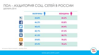 ПОЛ - АУДИТОРИЯ СОЦ. СЕТЕЙ В РОССИИ
ДЕКАБРЬ 2014
www.pro-smm.com
Источник: Brand Analytics, декабрь 2014
МУЖЧИНЫ ЖЕНЩИНЫ
55,8% 44,2%
46,2% 53,8%
45,6% 54,4%
42,7% 57,3%
41,3% 58,7%
29,8% 70,2%
29,4% 70,6%
 