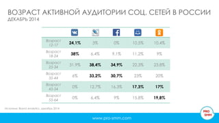 Возраст
12-17
24,1% 3% 0% 10,5% 10,4%
Возраст
18-24
38% 6,4% 9,1% 11,2% 9%
Возраст
25-34
31,9% 38,4% 34,9% 22,3% 23,8%
Возраст
35-44
6% 33,2% 30,7% 23% 20%
Возраст
45-54
0% 12,7% 16,3% 17,3% 17%
Возраст
55-64
0% 6,4% 9% 15,8% 19,8%
ВОЗРАСТ АКТИВНОЙ АУДИТОРИИ СОЦ. СЕТЕЙ В РОССИИ
ДЕКАБРЬ 2014
www.pro-smm.com
Источник: Brand Analytics, декабрь 2014
 