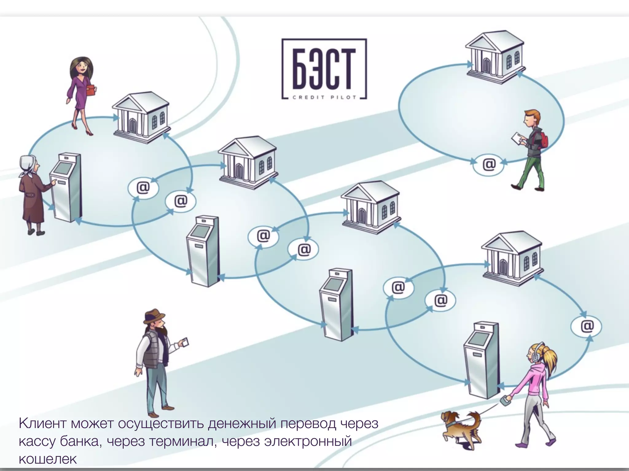 Клиент может осуществить денежный перевод через
кассу банка, через терминал, через электронный
кошелек
 