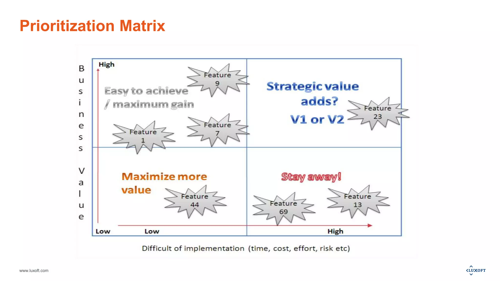 www.luxoft.com
Prioritization Matrix
 