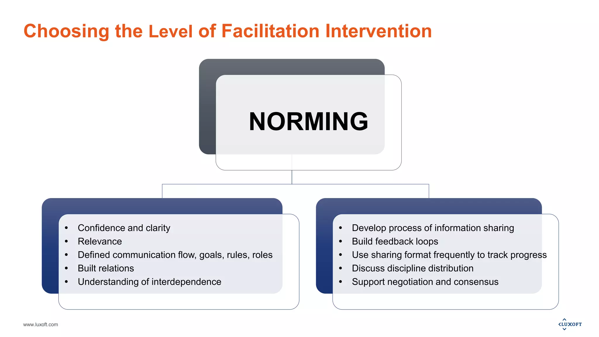 www.luxoft.com
Choosing the Level of Facilitation Intervention
NORMING
 Confidence and clarity
 Relevance
 Defined communication flow, goals, rules, roles
 Built relations
 Understanding of interdependence
 Develop process of information sharing
 Build feedback loops
 Use sharing format frequently to track progress
 Discuss discipline distribution
 Support negotiation and consensus
 