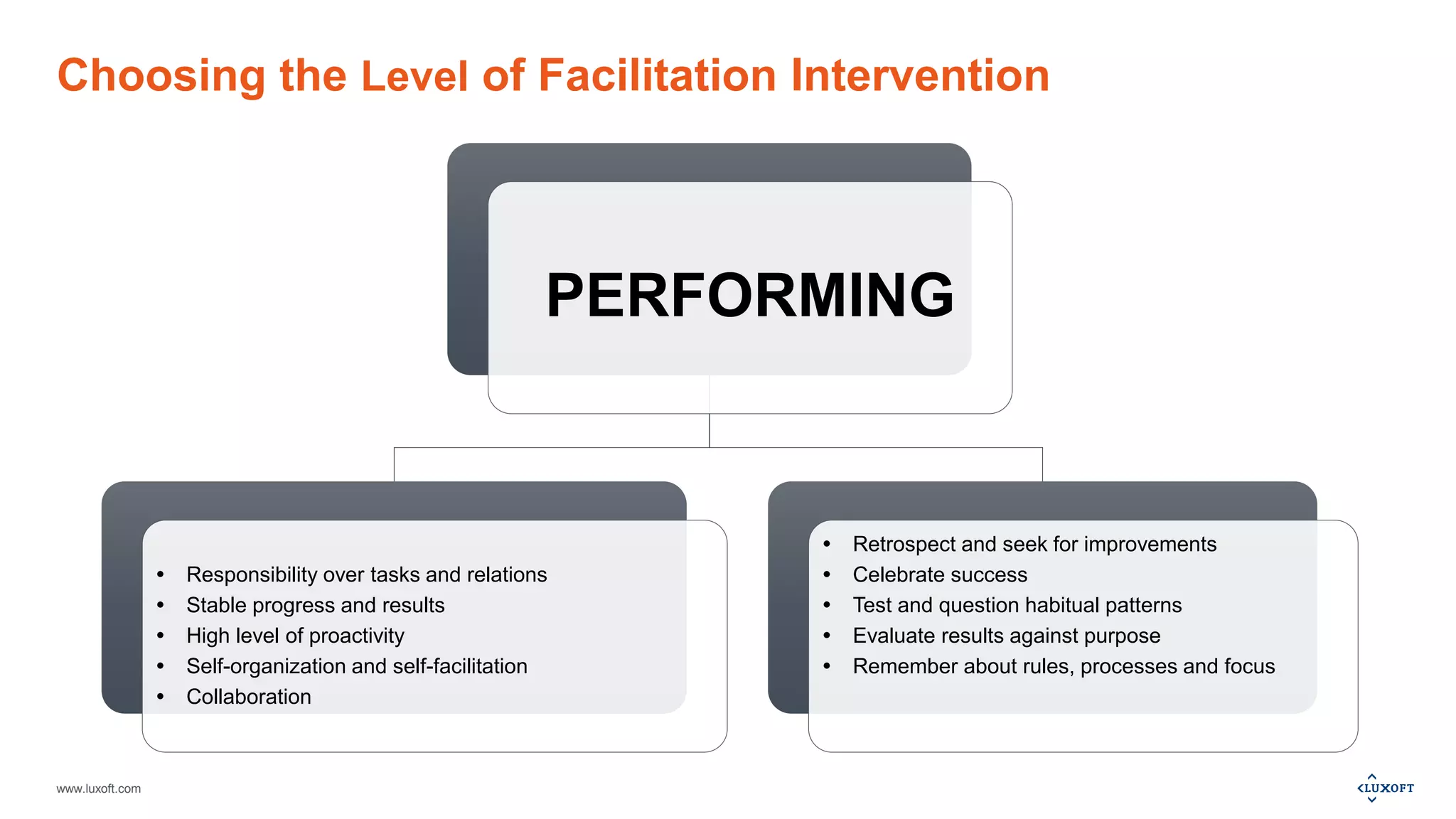 www.luxoft.com
Choosing the Level of Facilitation Intervention
PERFORMING
 Responsibility over tasks and relations
 Stable progress and results
 High level of proactivity
 Self-organization and self-facilitation
 Collaboration
 Retrospect and seek for improvements
 Celebrate success
 Test and question habitual patterns
 Evaluate results against purpose
 Remember about rules, processes and focus
 