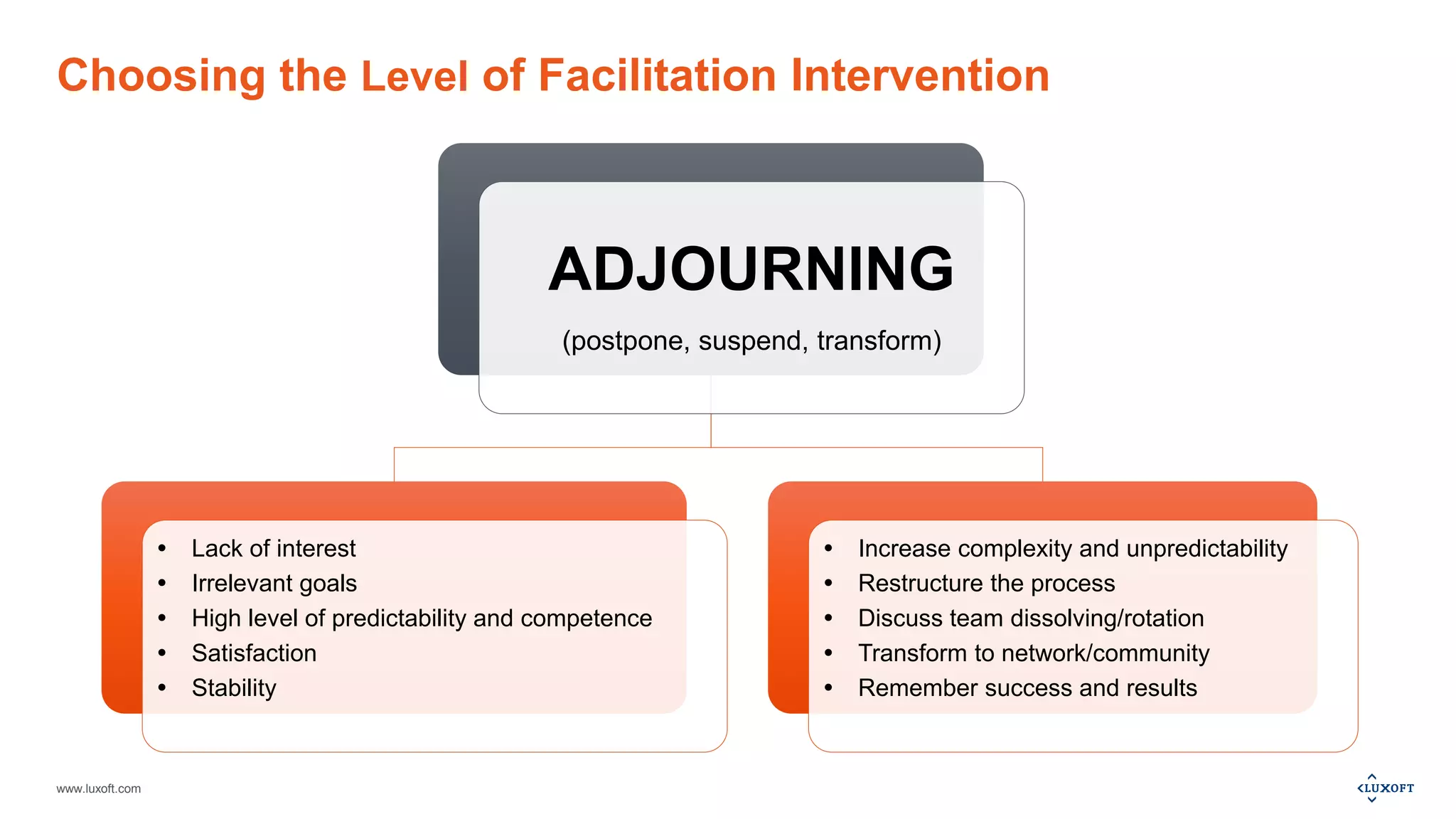www.luxoft.com
Choosing the Level of Facilitation Intervention
ADJOURNING
(postpone, suspend, transform)
 Lack of interest
 Irrelevant goals
 High level of predictability and competence
 Satisfaction
 Stability
 Increase complexity and unpredictability
 Restructure the process
 Discuss team dissolving/rotation
 Transform to network/community
 Remember success and results
 