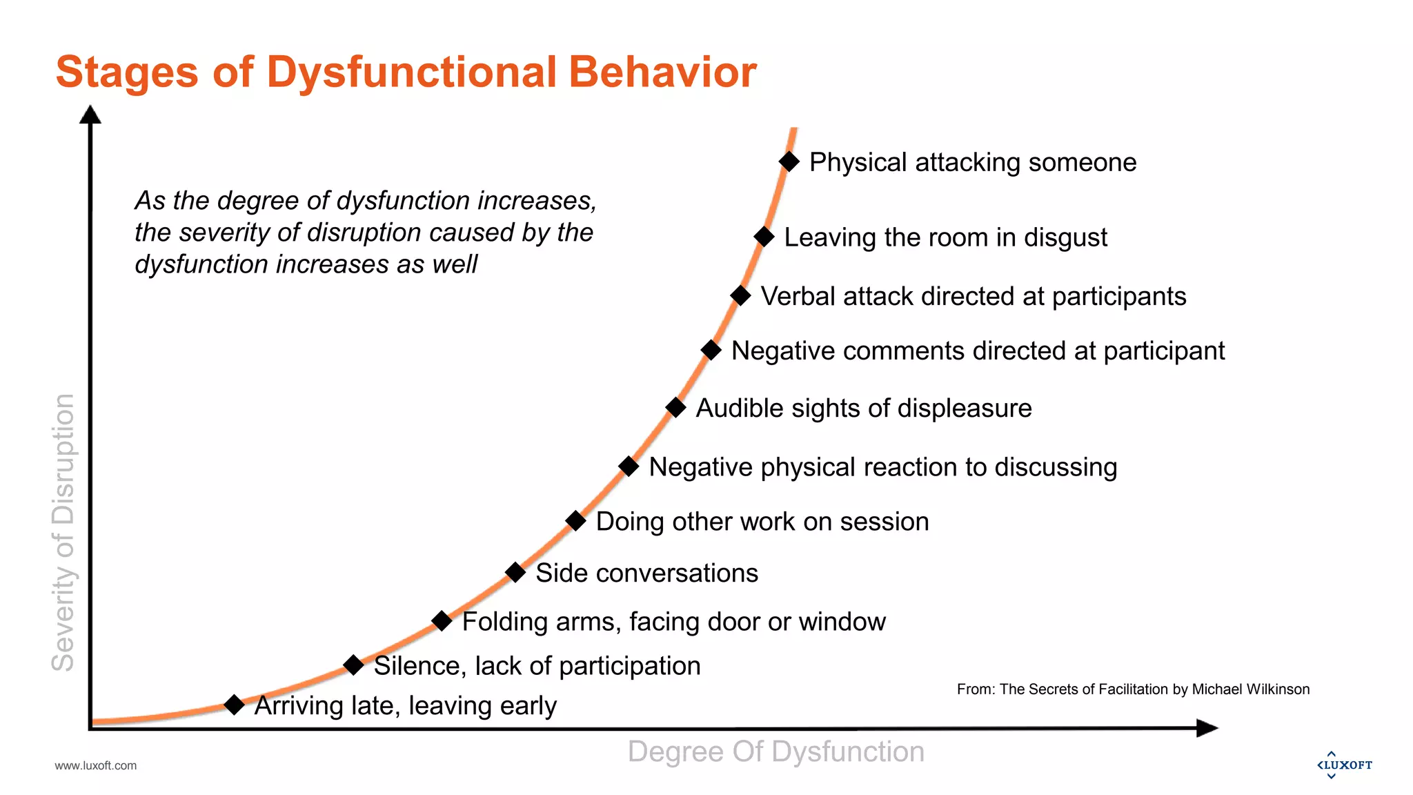 www.luxoft.com
Stages of Dysfunctional Behavior
From: The Secrets of Facilitation by Michael Wilkinson
 Physical attacking someone
 Leaving the room in disgust
 Verbal attack directed at participants
 Negative comments directed at participant
 Audible sights of displeasure
 Negative physical reaction to discussing
 Doing other work on session
 Side conversations
 Folding arms, facing door or window
 Silence, lack of participation
 Arriving late, leaving early
SeverityofDisruption
Degree Of Dysfunction
As the degree of dysfunction increases,
the severity of disruption caused by the
dysfunction increases as well
 