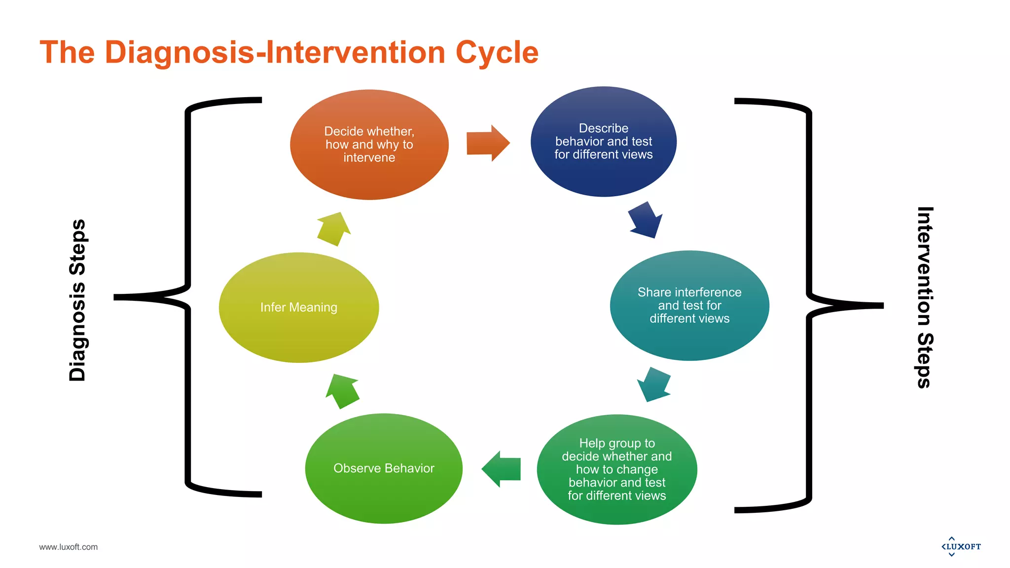 www.luxoft.com
The Diagnosis-Intervention Cycle
Describe
behavior and test
for different views
Share interference
and test for
different views
Help group to
decide whether and
how to change
behavior and test
for different views
Observe Behavior
Infer Meaning
Decide whether,
how and why to
intervene
DiagnosisSteps
InterventionSteps
 