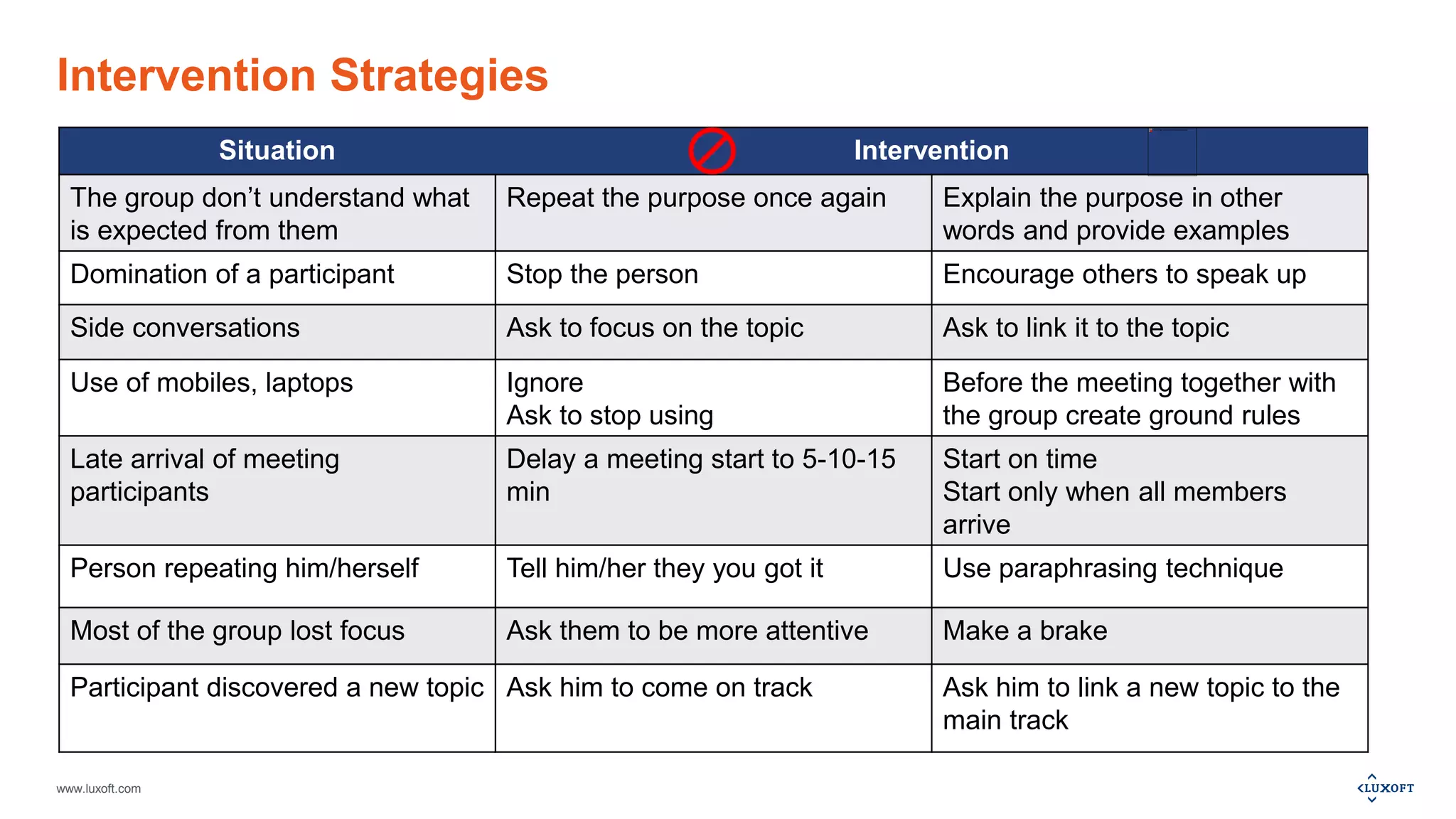 www.luxoft.com
Intervention Strategies
Situation Intervention
The group don’t understand what
is expected from them
Repeat the purpose once again Explain the purpose in other
words and provide examples
Domination of a participant Stop the person Encourage others to speak up
Side conversations Ask to focus on the topic Ask to link it to the topic
Use of mobiles, laptops Ignore
Ask to stop using
Before the meeting together with
the group create ground rules
Late arrival of meeting
participants
Delay a meeting start to 5-10-15
min
Start on time
Start only when all members
arrive
Person repeating him/herself Tell him/her they you got it Use paraphrasing technique
Most of the group lost focus Ask them to be more attentive Make a brake
Participant discovered a new topic Ask him to come on track Ask him to link a new topic to the
main track
 