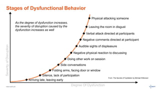www.luxoft.com
Stages of Dysfunctional Behavior
From: The Secrets of Facilitation by Michael Wilkinson
 Physical attacking someone
 Leaving the room in disgust
 Verbal attack directed at participants
 Negative comments directed at participant
 Audible sights of displeasure
 Negative physical reaction to discussing
 Doing other work on session
 Side conversations
 Folding arms, facing door or window
 Silence, lack of participation
 Arriving late, leaving early
SeverityofDisruption
Degree Of Dysfunction
As the degree of dysfunction increases,
the severity of disruption caused by the
dysfunction increases as well
 