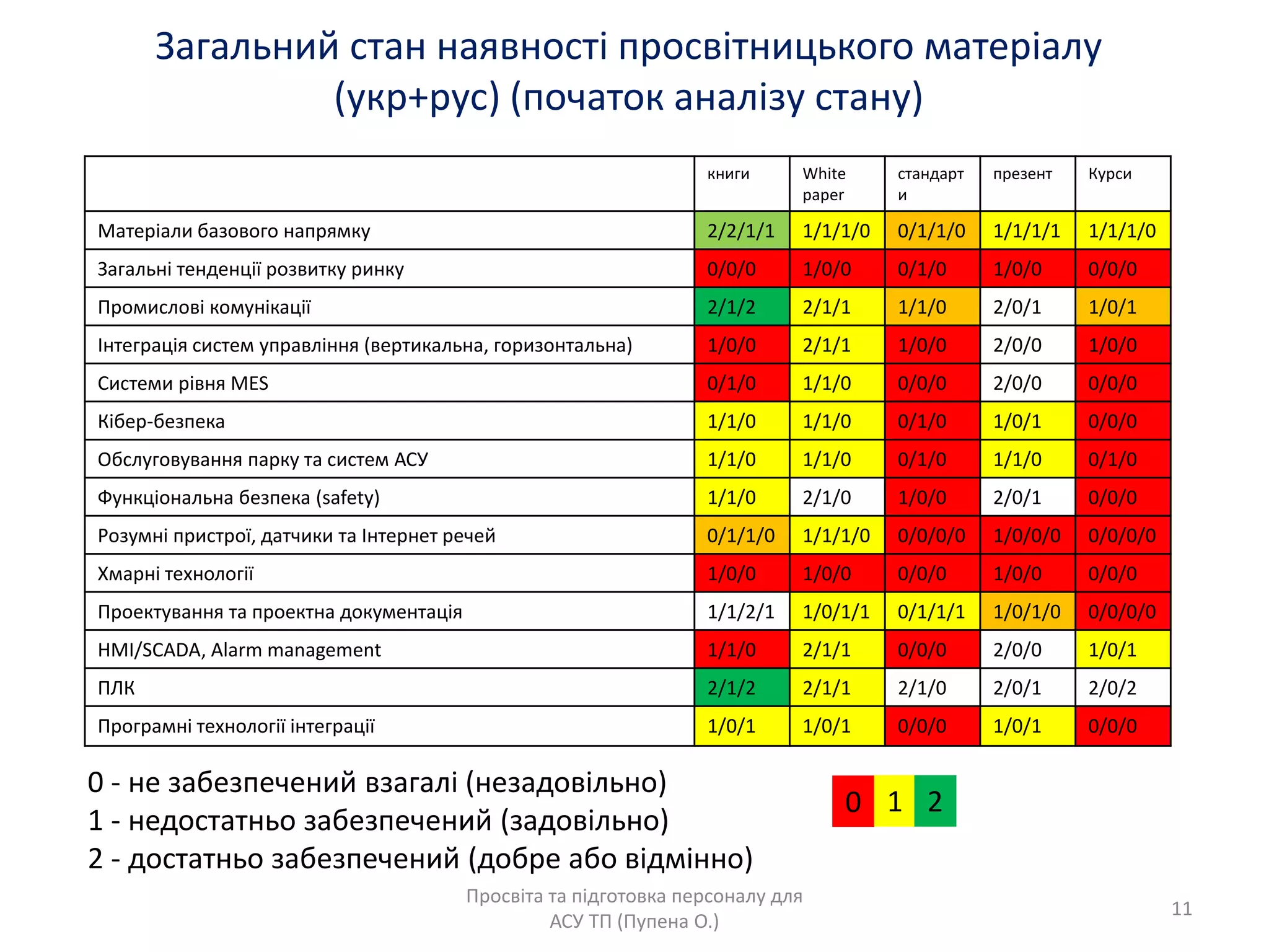Загальний стан наѐвності просвітницького матеріалу
(укр+рус) (початок аналізу стану)
Просвіта та підготовка персоналу длѐ
АСУ ТП (Пупена О.)
книги White
paper
стандарт
и
презент Курси
Матеріали базового напрѐмку 2/2/1/1 1/1/1/0 0/1/1/0 1/1/1/1 1/1/1/0
Загальні тенденції розвитку ринку 0/0/0 1/0/0 0/1/0 1/0/0 0/0/0
Промислові комунікації 2/1/2 2/1/1 1/1/0 2/0/1 1/0/1
Інтеграціѐ систем управліннѐ (вертикальна, горизонтальна) 1/0/0 2/1/1 1/0/0 2/0/0 1/0/0
Системи рівнѐ MES 0/1/0 1/1/0 0/0/0 2/0/0 0/0/0
Кібер-безпека 1/1/0 1/1/0 0/1/0 1/0/1 0/0/0
Обслуговуваннѐ парку та систем АСУ 1/1/0 1/1/0 0/1/0 1/1/0 0/1/0
Функціональна безпека (safety) 1/1/0 2/1/0 1/0/0 2/0/1 0/0/0
Розумні пристрої, датчики та Інтернет речей 0/1/1/0 1/1/1/0 0/0/0/0 1/0/0/0 0/0/0/0
Хмарні технології 1/0/0 1/0/0 0/0/0 1/0/0 0/0/0
Проектуваннѐ та проектна документаціѐ 1/1/2/1 1/0/1/1 0/1/1/1 1/0/1/0 0/0/0/0
HMI/SCADA, Alarm management 1/1/0 2/1/1 0/0/0 2/0/0 1/0/1
ПЛК 2/1/2 2/1/1 2/1/0 2/0/1 2/0/2
Програмні технології інтеграції 1/0/1 1/0/1 0/0/0 1/0/1 0/0/0
0 - не забезпечений взагалі (незадовільно)
1 - недостатньо забезпечений (задовільно)
2 - достатньо забезпечений (добре або відмінно)
0
11
1 2
 