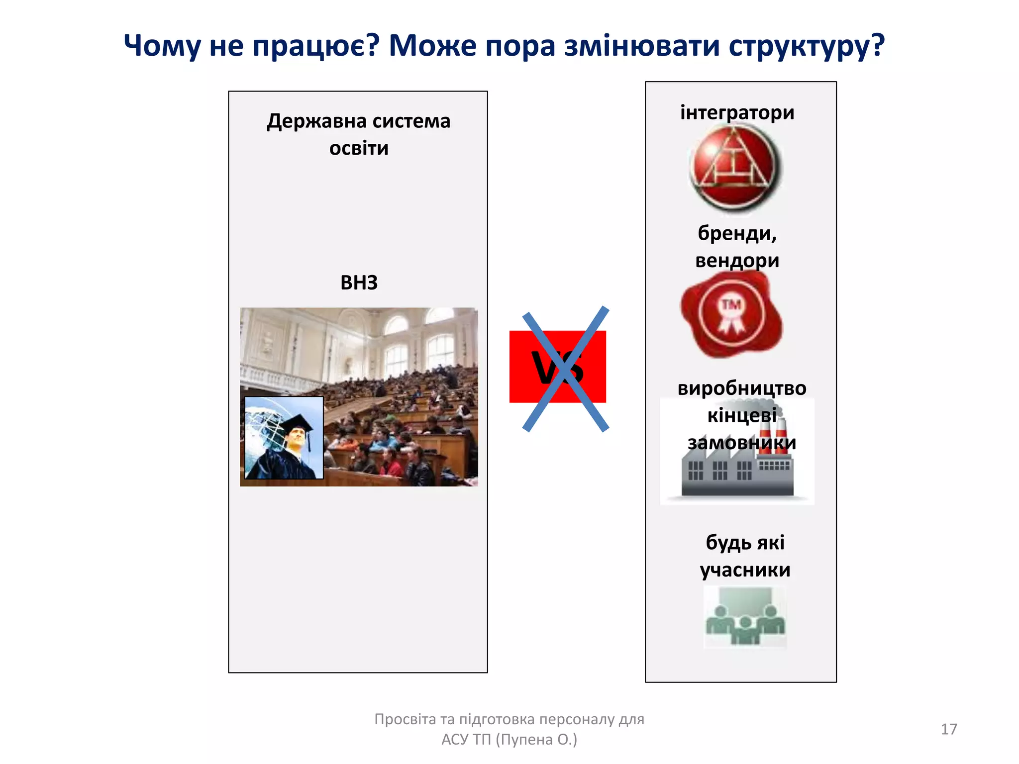 Чому не працяю? Може пора змінявати структуру?
Просвіта та підготовка персоналу длѐ
АСУ ТП (Пупена О.)
Державна система
освіти
інтегратори
бренди,
вендори
будь ѐкі
учасники
виробництво
кінцеві
замовники
17
ВНЗ
VS
 