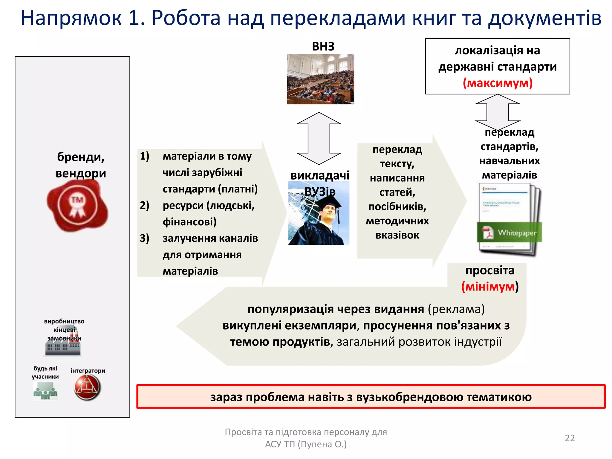 Напрѐмок 1. Робота над перекладами книг та документів
Просвіта та підготовка персоналу длѐ
АСУ ТП (Пупена О.)
викладачі
ВУЗів
1) матеріали в тому
числі зарубіжні
стандарти (платні)
2) ресурси (лядські,
фінансові)
3) залученнѐ каналів
длѐ отриманнѐ
матеріалів
переклад
тексту,
написаннѐ
статей,
посібників,
методичних
вказівок
популѐризаціѐ через виданнѐ (реклама)
викуплені екземплѐри, просуненнѐ пов'ѐзаних з
темоя продуктів, загальний розвиток індустрії
ВНЗ
переклад
стандартів,
навчальних
матеріалів
зараз проблема навіть з вузькобрендовоя тематикоя
бренди,
вендори
локалізаціѐ на
державні стандарти
(максимум)
просвіта
(мінімум)
22
 