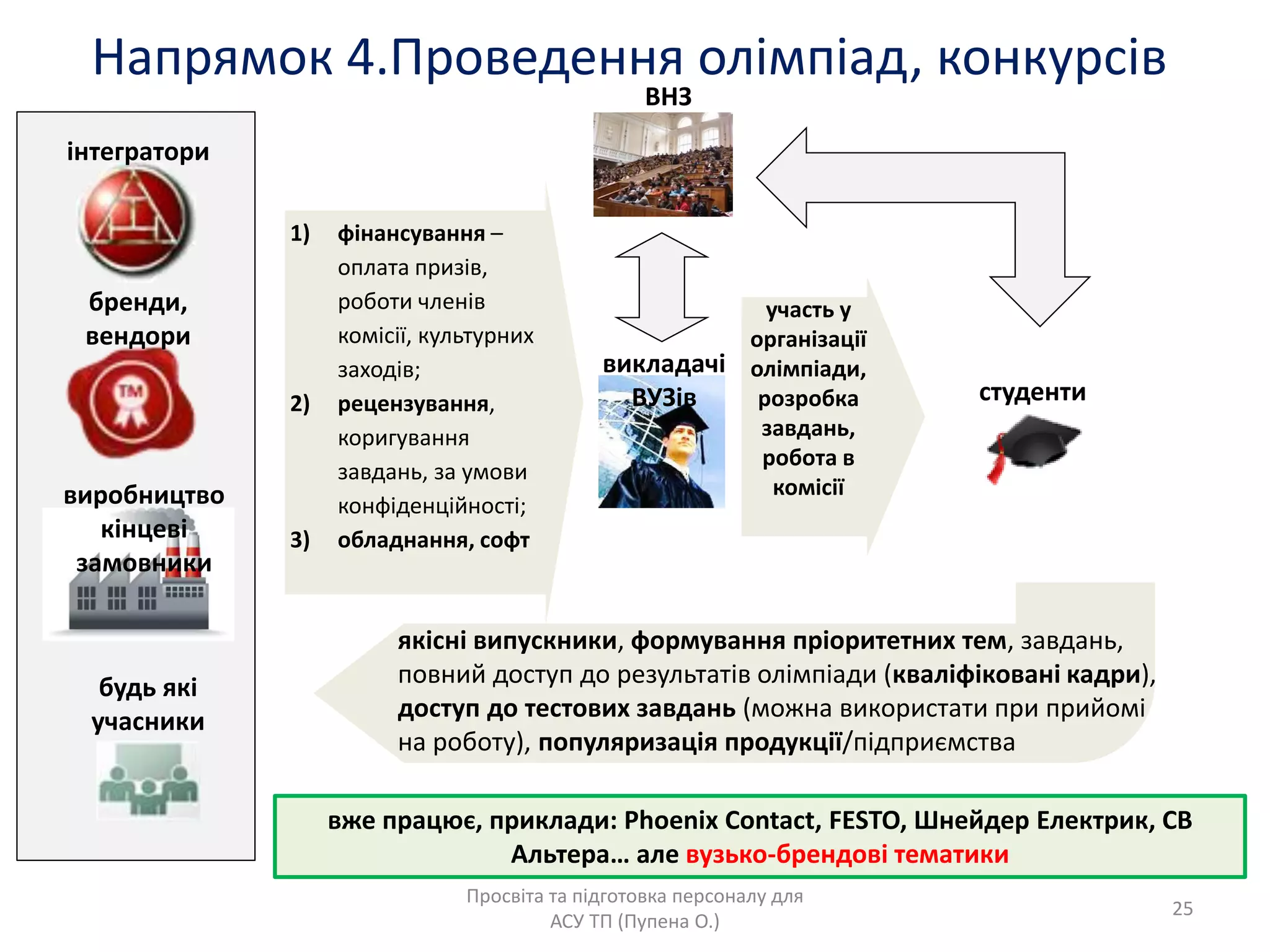 Напрѐмок 4.Проведеннѐ олімпіад, конкурсів
Просвіта та підготовка персоналу длѐ
АСУ ТП (Пупена О.)
викладачі
ВУЗів
1) фінансуваннѐ –
оплата призів,
роботи членів
комісії, культурних
заходів;
2) рецензуваннѐ,
коригуваннѐ
завдань, за умови
конфіденційності;
3) обладнаннѐ, софт
участь у
організації
олімпіади,
розробка
завдань,
робота в
комісії
ѐкісні випускники, формуваннѐ пріоритетних тем, завдань,
повний доступ до результатів олімпіади (кваліфіковані кадри),
доступ до тестових завдань (можна використати при прийомі
на роботу), популѐризаціѐ продукції/підприюмства
ВНЗ
студенти
вже працяю, приклади: Phoenix Contact, FESTO, Шнейдер Електрик, СВ
Альтера… але вузько-брендові тематики
інтегратори
бренди,
вендори
будь ѐкі
учасники
виробництво
кінцеві
замовники
25
 