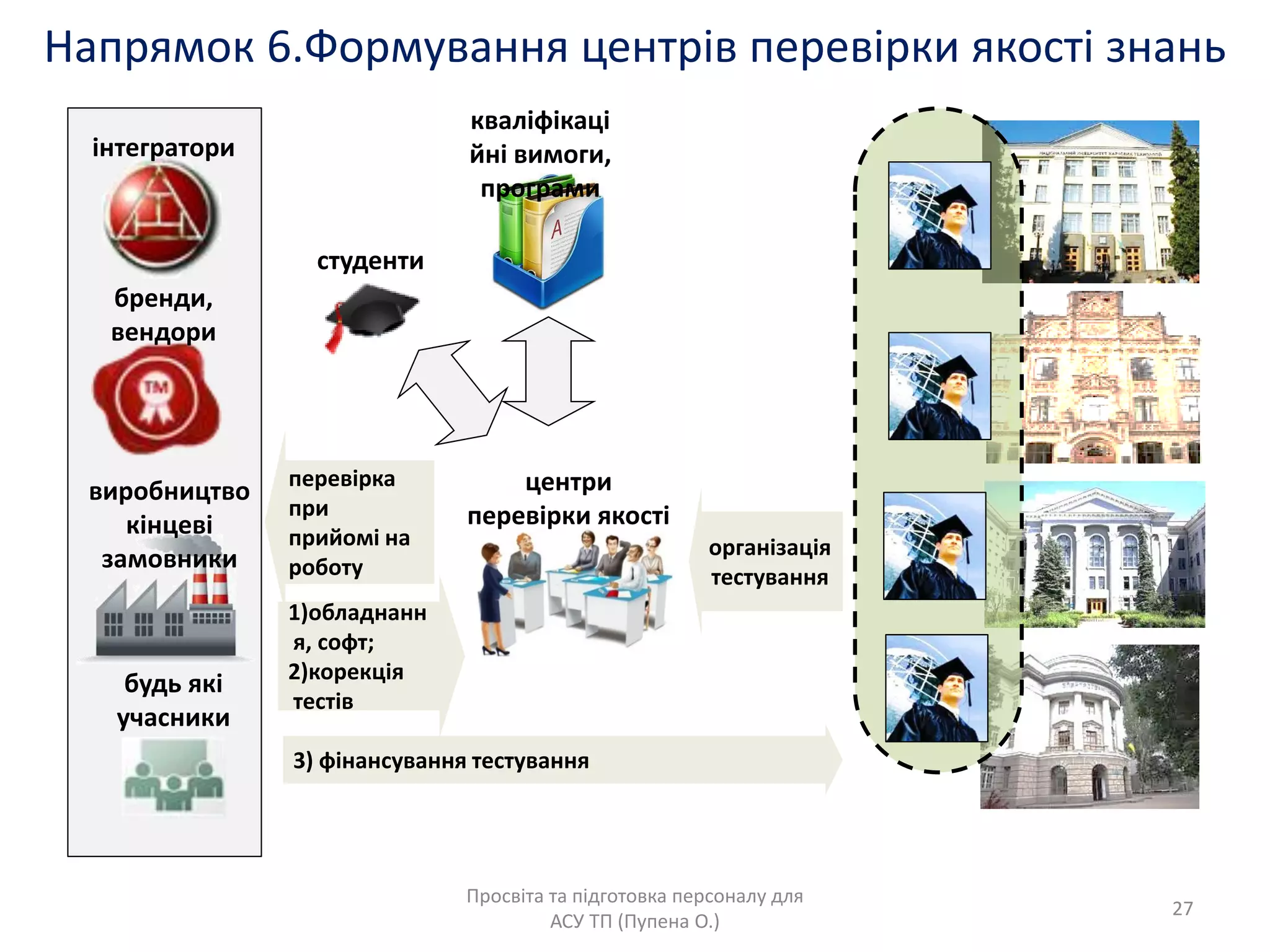 Напрѐмок 6.Формуваннѐ центрів перевірки ѐкості знань
Просвіта та підготовка персоналу длѐ
АСУ ТП (Пупена О.)
інтегратори
бренди,
вендори
будь ѐкі
учасники
виробництво
кінцеві
замовники
кваліфікаці
йні вимоги,
програми
центри
перевірки ѐкості
організаціѐ
тестуваннѐ
студенти
3) фінансуваннѐ тестуваннѐ
1)обладнанн
ѐ, софт;
2)корекціѐ
тестів
перевірка
при
прийомі на
роботу
27
 