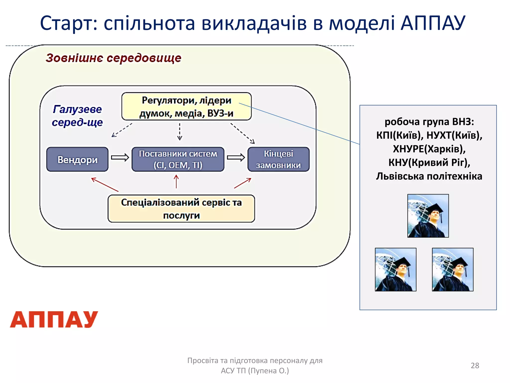 Старт: спільнота викладачів в моделі АППАУ
Просвіта та підготовка персоналу длѐ
АСУ ТП (Пупена О.)
28
робоча група ВНЗ:
КПІ(Київ), НУХТ(Київ),
ХНУРЕ(Харків),
КНУ(Кривий Ріг),
Львівська політехніка
 