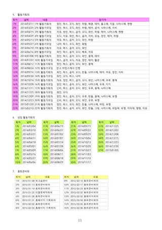 5. 활동가회의
6. 상임 활동가회의
7. 총회준비위
11
회차 날짜 회차 날짜 회차 날짜 회차 날짜
2014/03/04 2014/06/19 2014/08/29 2014/11/10
2014/03/10 2014/06/27 2014/09/15 2014/11/17
2014/03/31 2014/07/02 2014/09/22 2014/11/25
2014/04/11 2014/07/07 2014/09/29 2014/12/02
2014/04/18 2014/07/14 2014/10/06 2014/12/08
2014/05/01 2014/07/28 2014/10/13 2014/12/15
2014/05/09 2014/08/06 2014/10/20 2014/12/23
2014/05/16 2014/08/11 2014/10/27 2014/12/30
2014/05/27 2014/08/18 2014/11/03 2015/01/05
2014/06/06
1차 11차 20차 29차
2차 12차 21차 30차
3차 13차 22차 31차
4차 14차 23차 32차
5차 15차 24차 33차
6차 16차 25차 34차
7차 17차 26차 35차
8차 18차 27차 36차
9차 19차 28차 37차
10차
회차 날짜 내용 회차 날짜 내용
2015/01/09 워크숍준비 2015/02/10 총회준비회의
2015/01/13 총회준비회의 2015/02/17 총회준비회의
2015/01/19 총회준비회의 2015/02/23 총회준비회의
2015/01/22 리플렛제작회의 2015/03/02 총회준비회의
2015/01/26 총회준비회의 2015/03/02 홈페이지회의
2015/01/31 홈페이지 기획회의 2015/03/04 총회준비회의
2015/02/02 총회준비회의 2015/03/05 총회준비회의
2015/02/05 홈페이지 기획회의 2015/03/06 총회준비회의
1차 9차
2차 10차
3차 11차
4차 12차
5차 13차
6차 14차
7차 15차
8차 16차
회차 날짜 내용 참가자
2014/03/11
2014/03/25
2014/04/15
2014/04/29
2014/05/13
2014/05/27
2014/06/10
2014/06/16
2014/07/08
2014/07/22
2014/08/12
2014/08/24 빈고 바캉스에서 진행
2014/09/16
2014/09/30
2014/10/14
2014/10/28
2014/11/11
2014/11/25
2014/12/09
2014/12/23
2015/01/20
2015/02/10
1차 1차 활동가회의 정민, 파스, 오디, 좌인, 하람, 매콩, 테아, 돌고래, 지음, 나마스떼, 켄짱
2차 2차 활동가모임 정민, 파스, 오디, 좌인, 하람, 테아, 곰자, 나마스떼, 지비
3차 3차 활동가회의 자유, 정민, 파스, 곰자, 오디, 좌인, 하람, 테아, 나마스떼, 켄짱
4차 4차 활동가모임 오디, 자유, 좌인, 파스, 곰자, 지비, 유농, 정민, 테아, 하람
5차 5차 활동가회의 자유, 파스, 곰자, 오디, 좌인, 하람
6차 6차 활동가모임 나마, 파스, 오디, 좌인, 화림
7차 7차 활동가회의 자유, 파스, 곰자, 오디, 좌인
8차 8차 활동가모임 좌인, 파스, 곰자, 오디, 베로, 자유
9차 9차 활동가회의 정민, 파스, 곰자, 오디, 좌인, 몽애, 테아
10차 10차 활동가모임 파스, 곰자, 오디, 자유, 정민, 테아, 활쑨
11차 11차 활동가회의 정민, 파스, 곰자, 오디, 좌인, 몽애
12차 12차 활동가모임
13차 13차 활동가회의 좌인, 파스, 곰자, 오디, 한돌, 나마스떼, 테아, 자유, 정민, 지비
14차 14차 활동가모임 좌인, 오디, 파스, 나마
15차 15차 활동가회의 자유, 정민, 파스, 곰자, 오디, 좌인, 나마스떼, 우루, 몽애
16차 16차 활동가모임 정민, 파스, 곰자, 오디, 좌인, 나마스떼, 우루, 키키
17차 17차 활동가회의 신비, 파스, 곰자, 오디, 좌인, 우루, 몽애, 나마스떼
18차 18차 활동가모임 좌인, 오디
19차 19차 활동가회의 정민, 파스, 곰자, 오디, 우루, 한돌, 몽애, 나마스떼, 부깽
20차 20차 활동가모임 신비, 파스, 곰자, 오디, 좌인, 우루, 부깽
21차 21차 활동가회의 정민, 파스, 오디, 좌인, 한돌, 나마스떼, 하밍, 부깽
22차 22차 활동가회의 정민, 파스, 곰자, 오디, 좌인, 한돌, 그링, 나마스떼, 라일락, 부깽, 아리데, 땡땡, 자유
 