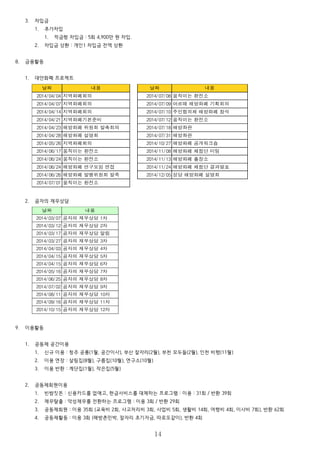 3. 차입금
1. 추가차입
1. 적금형 차입금 : 5회 4,900만 원 차입.
2. 차입금 상환 : 개인1 차입금 전액 상환
8. 금융활동
1. 대안화폐 프로젝트
2. 곰자의 재무상담
9. 이용활동
1. 공동체 공간이용
1. 신규 이용 : 청주 공룡(1월, 공간이사), 부산 잘자리(2월), 부천 모두들(2월), 인천 비행(11월)
2. 이용 연장 : 살림집(8월), 구름집(10월), 연구소(10월)
3. 이용 반환 : 계단집(1월), 작은집(5월)
2. 공동체회원이용
1. 빈쌈짓돈 : 신용카드를 없애고, 현금서비스를 대체하는 프로그램 : 이용 : 31회 / 반환 39회
2. 채무탈출 : 악성채무를 전환하는 프로그램 : 이용 3회 / 반환 29회
3. 공동체회원 : 이용 35회 (교육비 2회, 사고처리비 3회, 사업비 5회, 생활비 14회, 여행비 4회, 이사비 7회), 반환 62회
4. 공동체활동 : 이용 3회 (해방촌민박, 잘자리 초기자금, 따로또같이), 반환 4회
14
날짜 내용 날짜 내용
2014/04/04 지역화폐회의 2014/07/08 움직이는 환전소
2014/04/07 지역화폐회의 2014/07/09 아르떼 해방화폐 기획회의
2014/04/14 지역화폐회의 2014/07/10 주민협의체 해방화폐 참석
2014/04/21 지역화폐기본준비 2014/07/12 움직이는 환전소
2014/04/23 해방화폐 위원회 발촉회의 2014/07/18 해방좌판
2014/04/28 해방화폐 설명회 2014/07/31 해방좌판
2014/05/26 지역화폐회의 2014/10/27 해방화폐 공개워크숍
2014/06/17 움직이는 환전소 2014/11/08 해방화페 체험단 미팅
2014/06/24 움직이는 환전소 2014/11/13 해방화폐 출장소
2014/06/24 해방화폐 연구모임 면접 2014/11/24 해방화폐 체험단 결과발표
2014/06/26 해방화폐 발행위원회 발족 2014/12/05 성당 해방화폐 설명회
2014/07/01 움직이는 환전소
날짜 내용
2014/03/07
2014/03/12
2014/03/17 곰자의 재무상담 알림
2014/03/27
2014/04/03
2014/04/15
2014/04/15
2014/05/16
2014/06/25
2014/07/02
2014/08/11
2014/09/16
2014/10/15
곰자의 재무상담 1차
곰자의 재무상담 2차
곰자의 재무상담 3차
곰자의 재무상담 4차
곰자의 재무상담 5차
곰자의 재무상담 6차
곰자의 재무상담 7차
곰자의 재무상담 8차
곰자의 재무상담 9차
곰자의 재무상담 10차
곰자의 재무상담 11차
곰자의 재무상담 12차
 