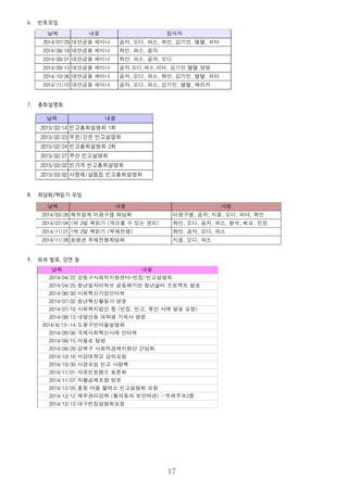 6. 빈토모임
7. 총회설명회
8. 좌담회/책읽기 모임
9. 외부 발표, 강연 등
17
날짜 내용
2015/02/14
2015/02/23
2015/02/24
2015/02/27 부산 빈고설명회
2015/03/02 빈가게 빈고총회설명회
2015/03/02
빈고총회설명회 1회
부천/인천 빈고설명회
빈고총회설명회 2회
사랑채/살림집 빈고총회설명회
날짜 내용 참석자
2014/07/29 대안금융 세미나
2014/08/18 대안금융 세미나
2014/09/01 대안금융 세미나
2014/09/15 대안금융 세미나
2014/10/06 대안금융 세미나
2014/11/10 대안금융 세미나
곰자, 오디, 파스, 좌인, 김기민, 탤탤, 피터
좌인, 파스, 곰자
좌인, 파스, 곰자, 오디
곰자,오디,파스,피터, 김기민,탤탤,양명
곰자, 오디, 파스, 좌인, 김기민, 탤탤, 피터
곰자, 오디, 파스, 김기민, 탤탤, 에리카
날짜 내용 사람
2014/03/28 재무설계 이광구샘 좌담회
2014/07/04
2014/11/21
2014/11/28 송명관 부채전쟁좌담회
이광구샘, 곰자, 지음, 오디, 피터, 좌인
1박 2일 책읽기 (게으를 수 있는 권리) 좌인, 오디, 곰자, 파스, 형석, 삐요, 민정
1박 2일 책읽기 (부채전쟁) 좌인, 곰자, 오디, 파스
지음, 오디, 파스
날짜 내용
2014/04/22
2014/04/25 청년일자리허브 공동체기반 청년삶터 프로젝트 발표
2014/06/30 사회혁신기업인터뷰
2014/07/02 청년혁신활동가 방문
2014/07/10
2014/08/13 내발산동 대학생 기숙사 방문
2014/8/13~14 도봉구빈마을설명회
2014/09/06 국제사회혁신사례 인터뷰
2014/09/15 마을로 탐방
2014/09/29 강북구 사회적경제지원단 간담회
2014/10/16 서강대학교 강의요청
2014/10/30 사경모임 빈고 사람책
2014/11/01 자유인문캠프 토론회
2014/11/07 자활공제조합 방문
2014/12/05 홍동 마을 활력소 빈고설명회 요청
2014/12/12
2014/12/13 대구빈집설명회요청
강동구사회적지원센터-빈집/빈고설명회
사회복지법인 윙 (빈집, 빈고, 묶인 사례 발표 요청)
재무관리강좌 (통의동의 보안여관) - 뚜레주르2층
 