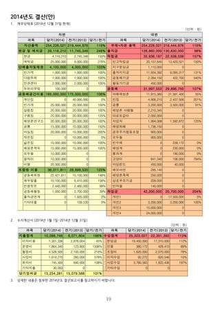 2014년도 결산(안)
1. 재무상태표 (2014년 12월 31일 현재)
2.
3. 수지계산서 (2014년 1월 1일~2014년 12월 31일)
4. 상세한 내용은 첨부한 2014년도 결산보고서를 참고하시기 바랍니다.
19
과목 과목
지출합계 10,088,746 6,071,804 166% 수입합계 25,323,027 22,351,392 113%
이자비용 1,301,336 2,878,004 45% 분담금 19,450,000 17,310,000 112%
운영비 1,864,340 123,800 1506% 선물 380,172 428,410 89%
활동비 4,528,500 2,100,000 216% 조합비 1,620,000 2,070,000 78%
사업비 1,619,270 280,000 578% 이자수입 92,272 620,546 15%
회의비 745,300 690,000 108% 사업수입 3,780,583 1,922,436 197%
기타지출 30,000 0 기타수입 0 0
당기잉여금 15,234,281 15,079,588 101%
(단위 : 원)
당기(2014) 전기(2013) 당기/ 전기 당기(2014) 전기(2013) 당기/ 전기
차변 대변
과목 당기 전기 과목 당기 전기
자산총액 254,278,021 219,444,876 254,278,021 219,444,876
현금 및 예치금 29,166,210 11,745,346 차입금 42,200,000 130,830,000
현금 4,166,210 3,200,000
예치금 25,000,000 15,000,000
단체출자 및 채권 4,100,000 4,000,000 24,000,000
빈가게 1,000,000 공동체 32,047,553 29,896,750
다람쥐회 1,000,000 까페해방촌 11,915,360
인권센터 2,000,000 빈집 4,906,210
두머리부엌 100,000 공룡 3,200,000
공동체공간이용 185,000,000 175,000,000 해방촌사람들 2,260,345
구름집 20,000,000 따로또같이 2,050,000
5,000,000 차입자 1,994,008
마실집 20,000,000 해방화폐 1,736,150
비행 20,000,000 공유주거협동조 900,000
빈가게 20,000,000 모두들 900,000
살림집 20,000,000 고양이 841,340
해방촌연구소 20,000,000 마당펀드 450,000
공룡 15,000,000 해보아연 295,140
해방촌학숙 15,000,000 해방촌축제 250,000
넓은집 10,000,000 상호부조기금 209,000
모두들 10,000,000 빈마을 140,000
잘자리 10,000,000 출자금 128,860,000 90,950,000
조합원이용금 36,011,811 28,699,530 적립금 35,936,187 20,700,000
공동체회원 22,421,811 빈고적립금 20,157,645 10,262,302
채무탈출 10,100,000 지구분담금 1,110,000 840,000
빈쌈짓돈 2,440,000 출자지지금 11,934,392 6,315,967
공동체활동 1,050,000 공동체기금 2,284,150
활동가기금 450,000
당기잉여금 15,234,281 15,079,588
(단위 : 원)
부채+자본 총액
개인1
개인2
개인3
구름집시즌2
 