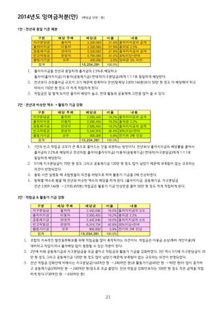 2014년도 잉여금처분(안) (배당금 단위 : 원)
1안 : 전년과 동일 기준 배분
1. 출자지지금을 전년과 동일하게 출자금의 2.5%로 배당하고
출자자(출자지지금):이용자(공동체기금):연대자(지구분담금)에게 1:1:1로 동일하게 배당한다.
2. 전년보다 조정출자금 규모가 크기 때문에 항목마다 전년(항목당 2,859,146원)보다 50만 원 정도 더 배당해야 하고
따라서 150만 원 정도 더 적게 적립하게 된다.
3. 적립금은 덜 쌓게 되지만 출자자 배당이 높고, 연대 활동과 공동체에 그만큼 많이 쓸 수 있다.
2안 : 전년과 비슷한 액수 + 활동가 기금 강화
1. 1안의 빈고 적립금 규모가 큰 폭으로 줄어드는 것을 보완하는 방안이다. 전년보다 출자지지금의 배당률을 줄여서
출자금의 2.2%로 배당하고 전년처럼 출자자(출자지지금):이용자(공동체기금):연대자(지구분담금)에게 1:1:1로
동일하게 배당한다.
2. 5기때 지구분담금이 70만 원 정도 그리고 공동체기금 120만 원 정도 많이 남았기 때문에 부족함이 없는 규모라는
의견이 반영되었다.
3. 총회 사전 설명회 때 조합원들의 의견을 바탕으로 하여 활동가 기금을 2배 인상하였다.
4. 항목별 액수로 봤을 때 전년과 비슷한 액수의 배당을 하게 된다. (출자지지금, 공동체기금, 지구분담금
전년 2,859,146원 → 2,930,455원) 적립금은 활동가 기금 인상만큼 줄어 50만 원 정도 적게 적립하게 된다.
3안 : 적립금 & 활동가 기금 강화
1. 조합의 지속적인 발전동력확보를 위해 적립금을 많이 축적하자는 의견이다. 적립금은 이용금 손상(특히 개인이용)에
대비하고 차입이자나 출자배당 없이 동원할 수 있는 자본이 된다.
2. 2안에 비해 공동체기금과 지구분담금을 조금 줄이고 적립금과 활동가 기금을 강화하였다. 3안 역시 5기때 지구분담금이 70
만 원 정도 그리고 공동체기금 120만 원 정도 많이 남았기 때문에 부족함이 없는 규모라는 의견이 반영되었다.
3. 전년 적립금 강화안에 비해서는 지구분담금(160여만 원 → 240여만 원)과 활동가기금(45만 원 → 90만 원)이 많이 증가하
고 공동체기금(290여만 원 → 240여만 원)정도로 조금 줄었다. 전년 적립금 강화안보다는 100만 원 정도 적은 금액을 적립
하게 된다.(730여만 원 → 650여만 원)
21
구분 배당 주체 배당금 비율 내용
지구분담금 출자자 3,330,063 21.9% 출자지지금과 같게
출자지지금 이용자 3,330,063 21.9%
공동체기금 연대자 3,330,063 21.9% 출자지지금과 같게
빈고적립금 운영자 4,794,094 31.5%
활동가기금 모두 450,000 3.0%
합계 15,234,281 100.0%
출자금 2.5%
30%이상+잔여
잉여금 3% 미만
구분 배당 주체 배당금 비율 내용
지구분담금 출자자 2,930,455 19.2% 출자지지금과 같게
출자지지금 이용자 2,930,455 19.2%
공동체기금 연대자 2,930,455 19.2% 출자지지금과 같게
빈고적립금 운영자 5,542,916 36.4%
활동가기금 모두 900,000 5.9%
합계 15,234,281 100.0%
출자금 2.2%
30%이상+잔여
전기의 2배 인상
구분 배당 주체 배당금 비율 내용
지구분담금 출자자 2,442,046 16.0%
출자지지금 이용자 2,930,455 19.2%
공동체기금 연대자 2,442,046 16.0%
빈고적립금 운영자 6,519,734 42.8%
활동가기금 모두 900,000 5.9%
합계 15,234,281 100.0%
출자지지금의 5/6
출자금 2.2%
출자지지금의 5/6
30%이상+잔여
전기의 2배 인상
 
