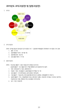 2015년도 조직구성(안) 및 임원구성(안)
1. 조직도
2. 조직구성(안)
(목적) 빈마을 중심의 정보공유 및 의사결정 구조 → 공동체(지역별)들의 연대체로서 의사결정 구조 강화
1. 총회 : 연 1회
2. 공동체활동가 회의 : 분기별 1회
3. 공동체별 회의 : 월 1회
4. 상임 활동가회의 : 주 1회
3. 임원구성(안)
(목적) - 사업 중심 활동가 : 담당 사업을 보다 완결성 있게 추진
- 공동체 활동가 : 빈고 활동가로서 역할 명확화 및 의사결정에 적극 참여
1. 대표: 부깽(상반기) / 정민, 몽애(하반기)
2. 의결권 : 대표, 사업 활동가, 공동체 활동가(지역별) 1인 1표
3. 상임 활동가 : 오디(재무담당), 곰자(조합원, 재무설계)
4. 사업 활동가 : 지음(교육), 좌인(공동체별 회의/빈고 설명회), 부깽(홈페이지-하반기)
5. 공동체 활동가 : 파스, 한돌(해방촌-빈집), 종민(청주-공룡), 그링(부천-모두들), 시오(부산-잘자리),
라일락(인천-비행), 켄짱(빈가게), 슉슉(팔당-두머리부엌)
6. 감사 : 양군, 우중산책
29
조합원 총회
활동가 회의
공동체F
대표
활동가
공동체G
사업
활동가
연대 공동체들
감사
새 공동체들
상임
활동가
공동체 A
공동체
활동가공동체R
반자본
활동가 상임
활동가
상임
활동가
상임
활동가
 