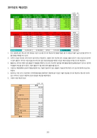 2015년도 예산(안)
1. 빈고 공동체 공간 축소로 인한 분담금 수입이 감소할 것으로 예상되지만 활동가들은 좀 더 보증금 비율이 높은 공간을 얻어서 이
를 만회할 계획을 하고 있다.
2. 나머지 수입은 전년과 크게 다르지 않으리라고 예상된다. 선물의 경우 전년에 강의 수입을 선물로 잡다가 사업 수입으로 잡으면
서 많이 줄었다. 하지만 사업수입을 보수적으로 잡은 만큼 분담금을 제외한 수입은 예년수준을 유지할 것으로 예상한다.
3. 활동비는 2015년 2명의 상임 활동가가 활동할 계획이고 빈고의 지속적인 발전을 위해 활동비를 현실화할 필요가 있다고 생각하
여 활동비 예산을 증가시켰다. 2명의 활동가가 월 30만 원씩 활동비를 받는다.
4. 사업비는 해방화폐와 공유주거협동조합에 더는 지출이 필요하지 않고, 활동비 지출 증가에 따른 수지 감소에 대비해 조금 축소
하였다.
5. 회의비는 이번 조직 구성안에서 지역연대회의를 강화하였기 때문에 좀 더 많은 지출이 필요할 것으로 예상하나 평소에 넉넉히
잡고 아껴쓰고 있었기 때문에 전년과 동일한 예산을 배정하였다.
6. 사업비 세부 예산안 참고
30
사용율 차액 매월
수입합계 25,323,027 21,960,000 115% 3,363,027 22,320,000 1,720,000
분담금 19,450,000 18,000,000 108% 1,450,000 18,000,000 1,500,000
선물 380,172 1,200,000 32% -819,828 600,000 50,000
조합비 1,620,000 1,800,000 90% -180,000 1,800,000 10,000
이자수입 92,272 600,000 15% -507,728 120,000 10,000
사업수입 3,780,583 360,000 1050% 3,420,583 1,800,000 150,000
기타수입 - - - 0,000 0 -
사용율 차액 매월
지출합계 10,088,746 13,800,000 73% -3,711,254 14,280,000 1,190,000
이자비용 1,301,336 2,400,000 54% -1098664 1,800,000 150,000
운영비 1,864,340 1,800,000 104% 64340 1,800,000 150,000
활동비 4,528,500 5,400,000 84% -871500 7,560,000 630,000
사업비 1,619,270 2,400,000 67% -780730 1,800,000 150,000
회의비 745,300 1,200,000 62% -454700 1,200,000 100,000
기타지출 30,000 600,000 5% -570000 120,000 10,000
잉여금 15,234,281 8,160,000 187% 7,074,281 8,040,000 530,000
(단위 : 원)
2014년 수입 2014년 예산 2015년 예산
2014년 지출 2014년 예산 2015년 예산
사업 금액
조합원모임 200,000
뉴스레터 0
리플렛 0
통장 0
출자 선물카드 50,000
명함 50,000
주거협동조합 법인화 0
공동주택 0
홈페이지 500,000
재무설계 0
연구세미나 100,000
강연회 500,000
공동체 재정 상담 50,000
프로젝트들 200,000
예비비 150,000
합계 1,800,000
(단위 : 원)
 