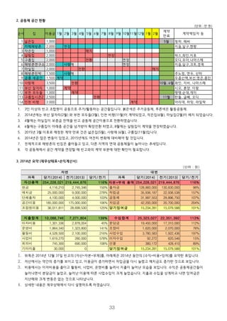 2. 공동체 공간 현황
1. 3인 이상의 빈고 조합원이 공동으로 주거/활동하는 공간들입니다. 붉은색은 주거공동체, 푸른색은 활동공동체.
2. 2014년에는 부산 잘자리(2월) 와 부천 모두들(3월), 인천 비행(11월)이 계약되었고, 작은집(6월), 마실집(2월)이 해지 되었습니다.
3. 4월에는 마실집이 보증금 전액을 빈고 공동체 공간이용으로 전환하였습니다.
4. 6월에는 구름집이 아래층 공간을 넘겨받아 확장전환 하였고, 8월에는 살림집이 계약을 연장하였습니다.
5. 2015년 3월 이후로 예정된 계약 만료 건은 넓은집(5월), 사랑채 (6월), 구름집(11월)입니다.
6. 2014년은 많은 변동이 있었고, 2015년에도 여전히 변화에 대비해야 할 것입니다.
7. 전체적으로 해방촌의 빈집은 줄어들고 있고, 다른 지역의 연대 공동체들이 늘어나는 추세입니다.
8. 각 공동체에서 공간 계약을 연장할 때 빈고와의 계약 부분에 대한 확인이 필요합니다.
3. 2014년 요약 (재무상태표+손익계산서)
1. 위쪽은 2014년 12월 31일 빈고의 [자산=자본+부채]를, 아래쪽은 2014년 동안의 [수익=비용+잉여]를 요약한 표입니다.
2. 자산에서는 약간의 증가를 보이고 있고, 이용금이 증가하면서 차입금을 다시 늘렸고 예치금도 증가한 것으로 보입니다.
3. 비용에서는 이자비용을 줄이고 활동비, 사업비, 운영비를 늘려서 지출이 늘어난 모습을 보입니다. 수익은 공동체공간들이
늘어나면서 분담금이 늘었고, 늘어난 이용에 따른 사업수입이 크게 늘었습니다. 지출과 수입을 상계하고 나면 잉여금은
지난해와 크게 변동은 없는 것으로 나타납니다.
4. 상세한 내용은 재무상태에서 다시 설명하도록 하겠습니다.
33
순서 집 이용금 계약책임자 등
1 넓은집 1,000
2 까페해방촌 2,000 연장
3 작은집 1,000 해지
4 살림집 2,000 연장
5 구름집 2,000 전환 연장
6 해방촌연구소 2,000 사랑채 연장
7 마실집 2,000 전환 해지
8 해방촌민박 1,500 사랑채
9 공룡 새공간 1,500 계약
10 사랑채 3,500 전환
11 부산 잘자리 1,000 계약
12 부천 모두들 1,000 계약
13 2,500 전환
14 인천 비행 2,000 계약
(단위 : 만 원)
1월 2월 3월 4월 5월 6월 7월 8월 9월 10월 11월 12월 1월 2월
계약
만료
5월 청하, 해씨
지음,살구,켄짱
파스,좌인,지후
오디,우더,나마스떼
지음,살구,크트,경목
주노정, 연두, 산하
우중산책,보선,영은,종민
10월, 6월 좌인, 지비, 나마스떼
시오, 혼양. 이랑
땡땡,순대,개미
구름집시즌2 11월 한돌, 글쎄, 오디
아리데, 하밍, 라일락
차변 대변
과목 과목
자산총액 254,278,021 219,444,876 116% 254,278,021 219,444,876 116%
현금 4,166,210 2,745,346 152% 출자금 128,860,000 130,830,000 98%
예치금 25,000,000 9,000,000 278% 적립금 35,936,187 22,938,538 157%
단체출자 4,100,000 4,000,000 103% 공동체 32,047,553 29,896,750 107%
공간이용 185,000,000 175,000,000 106% 차입금 42,200,000 20,700,000 204%
조합원이용 36,011,811 28,699,530 125% 당기잉여금 15,234,281 15,079,588 101%
지출합계 10,088,746 7,271,804 139% 수입합계 25,323,027 22,351,392 113%
이자비용 1,301,336 2,878,004 45% 분담금 19,450,000 17,310,000 112%
운영비 1,864,340 1,323,800 141% 조합비 1,620,000 2,070,000 78%
활동비 4,528,500 2,100,000 216% 사업수입 3,780,583 1,922,436 197%
사업비 1,619,270 280,000 578% 이자수입 92,272 620,546 15%
회의비 745,300 690,000 108% 선물 380,172 428,410 89%
기타지출 30,000 0 당기잉여금 15,234,281 15,079,588 101%
(단위 : 원)
당기(2014) 전기(2013) 당기/ 전기 당기(2014) 전기(2013) 당기/ 전기
자본+부채 총액
 