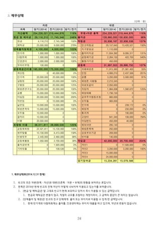3. 재무상태
1. 재무상태표(2014.12.31 현재)
1. 빈고의 모든 차변(왼쪽 : 자산)과 대변(오른쪽 : 자본 + 부채)의 현황을 보여주는 표입니다.
2. 왼쪽은 2014년 현재 빈고의 전체 자산이 어떻게 나뉘어져 이용되고 있는가를 보여줍니다.
1. [현금 및 예탁금]은 말 그대로 빈고가 현재 보유하고 있어서 즉시 이용할 수 있는 금액입니다.
1. 현금과 예탁금은 변동이 많고, 적절히 규모를 조절하는 계정이라서, 그 금액의 증감이 큰 의미는 없습니다.
2. [단체출자 및 채권]은 빈고의 친구 단체에게 출자 또는 무이자로 이용할 수 있게 한 금액입니다.
1. 현재 빈가게와 다람쥐회에는 출자를, 인권센터에는 무이자 대출을 하고 있으며, 작년과 변동이 없습니다.
2.
3. [공동체 공간이용]은 공동체 공간에 보증금으로 이용되고 있는 금액입니다.
1. 현재 총 11곳의 공간에 보증금으로 이용되고 있습니다.
2. 2014년에 세 곳(모두들, 잘자리, 비행)이 늘었고, 두 곳(계단집, 작은집)이 줄어들고 금액은 1,000만 원
늘었습니다.
4. [조합원 이용]은 조합원 개인이 이용하고 있는 금액입니다.
1. 세부항목은 이용 프로그램의 종류의 따른 구분인데, 이후에 상세히 설명하겠습니다.
2. 2014년 약 800만 원 정도가 추가로 더 이용되어서, 전년대비 25%가 늘었습니다.
5. 왼쪽 차변에는 차입 증가로 전년 대비 보유현금이 약간 증가한 상태입니다.
34
차변 대변
과목 당기 전기 과목 당기 전기
자산총액 254,278,021 219,444,876 254,278,021 219,444,876
현금 및 예치금 29,166,210 11,745,346 차입금 42,200,000 130,830,000
현금 4,166,210 3,200,000
예치금 25,000,000 15,000,000
단체출자 및 채권 4,100,000 4,000,000 24,000,000
빈가게 1,000,000 공동체 32,047,553 29,896,750
다람쥐회 1,000,000 까페해방촌 11,915,360
인권센터 2,000,000 빈집 4,906,210
두머리부엌 100,000 공룡 3,200,000
공동체공간이용 185,000,000 175,000,000 해방촌사람들 2,260,345
구름집 20,000,000 따로또같이 2,050,000
5,000,000 차입자 1,994,008
마실집 20,000,000 해방화폐 1,736,150
비행 20,000,000 공유주거협동조 900,000
빈가게 20,000,000 모두들 900,000
살림집 20,000,000 고양이 841,340
해방촌연구소 20,000,000 마당펀드 450,000
공룡 15,000,000 해보아연 295,140
해방촌학숙 15,000,000 해방촌축제 250,000
넓은집 10,000,000 상호부조기금 209,000
모두들 10,000,000 빈마을 140,000
잘자리 10,000,000 출자금 128,860,000 90,950,000
조합원이용금 36,011,811 28,699,530 적립금 35,936,187 20,700,000
공동체회원 22,421,811 빈고적립금 20,157,645 10,262,302
채무탈출 10,100,000 지구분담금 1,110,000 840,000
빈쌈짓돈 2,440,000 출자지지금 11,934,392 6,315,967
공동체활동 1,050,000 공동체기금 2,284,150
활동가기금 450,000
당기잉여금 15,234,281 15,079,588
(단위 : 원)
부채+자본 총액
개인1
개인2
개인3
구름집시즌2
 