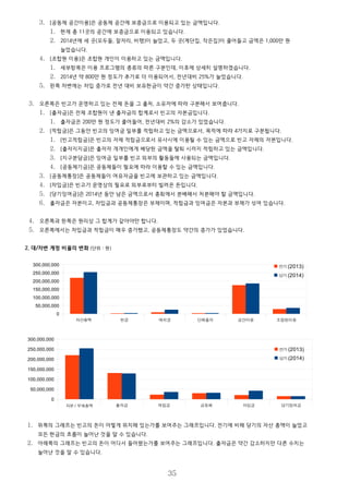 3. 오른쪽은 빈고가 운영하고 있는 전체 돈을 그 출처, 소유자에 따라 구분해서 보여줍니다.
1. [출자금]은 전체 조합원이 낸 출자금의 합계로서 빈고의 자본금입니다.
1. 출자금은 200만 원 정도가 줄어들어, 전년대비 2%의 감소가 있었습니다.
2. [적립금]은 그동안 빈고의 잉여금 일부를 적립하고 있는 금액으로서, 목적에 따라 4가지로 구분됩니다.
1. [빈고적립금]은 빈고의 자체 적립금으로서 유사시에 이용될 수 있는 금액으로 빈고 자체의 자본입니다.
2. [출자지지금]은 출자자 개개인에게 배당된 금액을 탈퇴 시까지 적립하고 있는 금액입니다.
3. [지구분담금]은 잉여금 일부를 빈고 외부의 활동들에 사용되는 금액입니다.
4. [공동체기금]은 공동체들이 필요에 따라 이용할 수 있는 금액입니다.
3. [공동체통장]은 공동체들이 여유자금을 빈고에 보관하고 있는 금액입니다.
4. [차입금]은 빈고가 운영상의 필요로 외부로부터 빌려온 돈입니다.
5. [당기잉여금]은 2014년 동안 남은 금액으로서 총회에서 분배해서 처분해야 할 금액입니다.
6. 출자금은 자본이고, 차입금과 공동체통장은 부채이며, 적립금과 잉여금은 자본과 부채가 섞여 있습니다.
4. 오른쪽과 왼쪽은 원리상 그 합계가 같아야만 합니다.
5. 오른쪽에서는 차입금과 적립금이 매우 증가했고, 공동체통장도 약간의 증가가 있었습니다.
2. 대/차변 계정 비율의 변화 (단위 : 원)
1. 위쪽의 그래프는 빈고의 돈이 어떻게 위치해 있는가를 보여주는 그래프입니다. 전기에 비해 당기의 자산 총액이 늘었고
모든 현금의 흐름이 늘어난 것을 알 수 있습니다.
2. 아래쪽의 그래프는 빈고의 돈이 어디서 들어왔는가를 보여주는 그래프입니다. 출자금은 약간 감소하지만 다른 수치는
늘어난 것을 알 수 있습니다.
35
자산총액 현금 예치금 단체출자 공간이용 조합원이용
0
50,000,000
100,000,000
150,000,000
200,000,000
250,000,000
300,000,000
전기 (2013)
당기 (2014)
자본 / 부채총액 출자금 적립금 공동체 차입금 당기잉여금
0
50,000,000
100,000,000
150,000,000
200,000,000
250,000,000
300,000,000
전기 (2013)
당기 (2014)
 