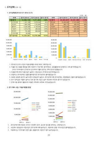 4. 수지상태 (단위 : 원)
1. 수지상태표(2014.01.01~2014.12.31)
1. 2014년 빈고의 수입과 지출 총계를 나타낸 표와 그래프입니다.
2. 지출은 빈고 활동 확장을 위해 사업비가 가장 매우 증가하였고, 상임활동비와 운영비도 크게 증가하였습니다.
그러나 이자비용이 큰 폭으로 감소하여 지출의 증가는 39% 정도로 멈췄습니다.
3. 이용증가에 따라 이용수입이 늘면서 사업수입도 큰 폭으로 증가하였습니다.
4. 조합비는 2014년에도 일괄인출하였지만 2013년보다 줄어들었습니다.
5. 새로운 공동체 공간이 늘어나면서 분담금이 늘었고, 2013년에 비해 2014년에는 조합원들의 선물이 줄어들었습니다.
6. 당기 잉여금은 지출이 늘어난 것과 동시에 수입도 늘어 작년보다 약간의 증가가 있었습니다.
7. 전체 비용 중에서 활동비의 비율은 29%에서 45%로 크게 늘었습니다.
2. 전기 대비 수입 / 지출 계정별 증감
36
지출합계 이자비용 운영비 활동비 사업비 회의비 기타지출
0
2,000,000
4,000,000
6,000,000
8,000,000
10,000,000
12,000,000
과목 과목
지출합계 10,088,746 7,271,804 139% 수입합계 25,323,027 22,351,392 113%
이자비용 1,301,336 2,878,004 45% 분담금 19,450,000 17,310,000 112%
운영비 1,864,340 1,323,800 141% 선물 380,172 428,410 89%
활동비 4,528,500 2,100,000 216% 조합비 1,620,000 2,070,000 78%
사업비 1,619,270 280,000 578% 이자수입 92,272 620,546 15%
회의비 745,300 690,000 108% 사업수입 3,780,583 1,922,436 197%
기타지출 30,000 0 기타수입 0 0
당기잉여금 15,234,281 15,079,588 101%
(단위 : 원)
당기(2014) 전기(2013) 당기/ 전기 당기(2014) 전기(2013) 당기/ 전기
수입합계 분담금 조합비 사업수입 이자수입 선물 당기잉여금
0
5,000,000
10,000,000
15,000,000
20,000,000
25,000,000
30,000,000
 