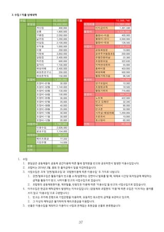 1. 2013년에 비해 비용과 수익의 각 항목이 증가, 감소한 정도를 보여주는 그래프입니다.
2. 수입에서 분담금과 사업수입이 2013년에 비해 늘어났고, 조합비와 선물, 이자수입은 줄어들었습니다.
3. 비용에서는 이자비용이 많이 줄고, 활동비와 사업비가 많이 늘어났습니다.
3. 수입 / 지출 상세내역
37
2013 년 2014 년
0
2,000,000
4,000,000
6,000,000
8,000,000
10,000,000
12,000,000
14,000,000
16,000,000
이자비용
활동비
사업비
회의비
운영비
기타지출
잉여금
2013 년 2014 년
0
5,000,000
10,000,000
15,000,000
20,000,000
25,000,000
분담금
조합비
사업수입
이자수입
선물
수입 25,323,027
분담금 19,450,000
계단집 400,000
공룡 1,800,000
구름집 2,050,000
넓은집 1,200,000
마실집 2,100,000
모두들 1,000,000
비행 200,000
사랑채 3,850,000
살림집 2,400,000
작은집 600,000
잘자리 1,100,000
해방까페 2,400,000
해방촌연구소 200,000
해방촌학숙 150,000
조합비 1,620,000
30,000
1,140,000
130,000
130,000
30,000
20,000
40,000
20,000
30,000
30,000
20,000
사업수입 3,780,583
이용수입 2,626,583
발표수입 1,154,000
이자수입 92,272
메리츠종금 77,333
기업은행 14,939
선물 380,172
기타 -
조합비-01월
조합비-02월
조합비-03월
조합비-04월
조합비-05월
조합비-07월
조합비-08월
조합비-09월
조합비-10월
조합비-11월
조합비-12월
지출 10,088,746
이자비용 1,301,336
미지급이자 1,301,336
활동비 4,528,500
400,000
4,000,000
128,500
사업비 1,619,270
공동체방문 19,800
공유주거협동조합 200,000
은행전환의날 22,300
조합원모임 322,630
지역연대회의 55,000
총회비용 403,000
해방화폐 500,000
활동가워크숍 96,540
회의비 745,300
연구모임비 10,000
조합원교육 18,500
활동가회의 716,800
운영비 1,864,340
노트북 422,000
빈고 도메인 32,340
예비비 90,000
빈고폰 50,000
1,200,000
프린트비 10,000
호스팅비 60,000
기타 30,000
활동비-지음
활동비-오디
활동비-대표
사무실-해방까페
 