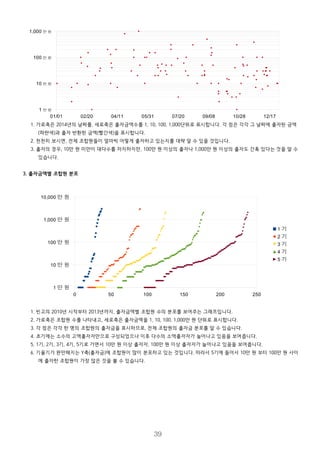 2. 지출
1. 이자비용은 차입금에 대해서 지급한 이자를 말합니다.
2. 활동비는 상임 활동가(오디)와 대표가 결정할 수 있는 예비 활동비로 나뉩니다. 2014년 총회 이후로 월 10만 원씩 2명
에서, 월 20만 원씩 2명으로 인상되었습니다.
3. 사업비는 조합원연대(공동체방문, 조합원모임, 지연연대회의), 사업인큐베이팅(공유주거협동조합, 해방화폐), 은행전
환의 날, 총회 준비 등에 이용된 금액입니다.
4. 회의비는 매달 활동가회의가 꾸준히 열리고, 매주 상임 활동가회의가 열리면서 늘었습니다.
5. 운영비의 대부분은 사무실/회의실로 이용하는 까페해방촌의 임대료이며, 빈고 전용 노트북 그리고 신설한 빈고 전용전
화 비용이 포함됩니다.
5. 출자 현황
1. 월별 출자 / 출자반환
1. 신규 출자금은 8,300만 원이 넘었지만, 반환한 금액도 8,500만 원이 넘었습니다. 출자도 많았고, 반환은 더 많았던 한
해였습니다.
2. 결과적으로 약 200만 원 정도가 감소하여, 현재 출자금은 약 12,800만 원이 되었습니다.
3. 출자를 한 번이라도 한 조합원 76명으로 전체 조합원의 1/3 정도입니다.
4. 총 출자횟수는 414회로 전체 조합원 평균으로는 1.8회, 출자한 조합원만으로는 5.4회 정도씩 출자한 셈입니다.
5. 그래프는 월별 출자와 감자(출자금 반환) 금액의 변동을 보여줍니다.
1. 출자 쪽에서는 2월, 5월, 11월에 1,000만 원이 넘는 고액출자가 있었고
2. 반환 쪽에서는 5월, 9월에 1,000만 원이 넘는 고액반환이 있었습니다.
2. 출자 / 출자반환 분포
39
1 월 2 월 3 월 4 월 5 월 6 월 7 월 8 월 9 월 10 월 11 월 12 월
-2,000 만 원
-1,500 만 원
-1,000 만 원
-500 만 원
0 만 원
500 만 원
1,000 만 원
1,500 만 원
2,000 만 원
2,500 만 원
출자
합계
반환
01/01 02/20 04/11 05/31 07/20 09/08 10/28 12/17
1 만 원
10 만 원
100 만 원
1,000 만 원
출자
반환
합계
출자총액
출자횟수
반환횟수
출자자수
반환자수
월평균 출자
2013년 말 130,830,000 원
83,930,000 원
85,900,000 원
-1,970,000 원
128,860,000 원
414 회
220 회
76 회
72 회
-164,167 원
 