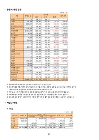 4. 빈고적립금
1. 2014년 빈고적립금은 605만 원이 적립되었고 사용된 적은 없어서, 현재 총 잔액 약 2,000만 원입니다.
2. 이는 누구의 소유도 아닌 빈고 자체의 자원으로서 조합의 힘을 보여주는 지표라고 할 수 있습니다.
3. 2월에 계단집이 정리되면서 남은 잉여금을 빈고적립금으로 선물해주셨습니다.
4. 그동안의 잉여금이 누적된 성과로서, 이제는 공간 한 곳의 보증금 정도는 운영할 수 있는 정도가 된 셈입니다.
5. 공동체기금
1. 공유자원을 이용해서 발생한 수입은 모두 빈고로 모으는 것을 원칙으로 하면서, 기존에 공동체들에 매달 현금으로
배당하던 부분을 공동체기금의 형태로 적립하기로 하였습니다.
2. 공동체기금의 사용처는 공동체 구성원의 상호부조, 공동체 위기 시의 상호부조, 신생공동체의 초기지원 등 공동체들의
필요에 따라서 활동가회의에서 결정합니다.
3. 2014년에는 신생공동체 지원 6회, 공동체 구성원 상호부조 4회 사용되었습니다.
43
공동체기금 날짜 내용 적립 사용 잔액
1 2014/01/07 50,000 372,700
2 2014/02/17 계단집 잔액 선물 500,000 872,700
3 2014/02/16 260,000 612,700
4 2014/02/16 130,000 482,700
5 2014/02/17 150,000 332,700
6 2014/02/19 잘자리 신생공동체지원 250,000 82,700
7 2014/03/03 2,860,000 2,942,700
8 2014/03/06 공룡 신생공동체지원 460,000 2,482,700
9 2014/04/26 루쓰공간오픈 축하선물 48,550 2,434,150
10 2014/05/18 레미 아버지 조의금 50,000 2,384,150
11 2014/07/28 연두 할머니 조의금 50,000 2,334,150
12 2014/11/29 모모 결혼 축의금 50,000 2,284,150
합계 3,360,000 1,058,550
(단위 : 원)
노랑사 HIV감염 콘서트
민박 세팅비 지원(해방촌학숙 공동체활동비)
모두들2호점 신생공동체지원
새집(마루집) 신생공동체지원
빈고 4기 적립금
빈고적립금 날짜 내용 적립 사용 잔액
21 2014/01/01 15,079,588 28,500,109
22 2014/02/17 계단집 잔액 선물 666,611 29,166,720
23 2014/03/03 15,079,588 14,087,132
24 2014/03/03 6,050,442 20,137,574
25 2014/07/28 노랑사 탈퇴 반환금 전환 20,071 20,157,645
합계 21,816,712 15,079,588 6,737,124
(단위 : 원)
빈고 4기 미처분잉여금
빈고 4기 적립금 처분 (지구분담금,
출자지지금, 공동체기금, 활동가기금)
빈고 4기 적립금
 