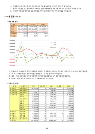 7. 공동체 통장 현황
1. 공동체통장은 공동체들이 자유롭게 입출금할 수 있는 통장입니다.
2. 공유주거협동조합, 따로또같이, 마당펀드, 모두들, 빈마을, 사랑채, 살림집, 상호부조기금, 작은집, 잘자리,
해방촌사람들, 해방촌축제, 해방화폐 통장이 새로 만들어졌습니다.
3. 계단집, 빈수레, 작은집, 통과계, 해방계 통장이 공동체 이사, 모임 소멸 등으로 정리되었습니다.
4. 까페해방촌과 해방촌 사람들이 활동비기금 등을 위해 임시로 예탁한 금액의 비율이 높습니다.
5. 공동체통장의 총액이 3,000만 원에 가깝게 증가하면서, 출자금과 함께 비중있는 자금원이 되었습니다.
8. 차입금 현황
1. 차입금
44
구분 현재잔액
입금 출금 합계
계단집 0 1,566,611 1,566,611 0 0
고양이 106,000 940,000 204,660 735,340 841,340
공룡 3,500,000 1,270,000 1,570,000 -300,000 3,200,000
공유주거협동조합 0 1,390,000 490,000 900,000 900,000
구름집 1,340,000 1,551,000 374,000 1,177,000 2,517,000
까페해방촌 21,561,400 8,220,860 17,866,900 -9,646,040 11,915,360
넓은집 50,000 1,702,000 810,000 892,000 942,000
따로또같이 0 2,050,000 2,050,000 2,050,000
마당펀드 40,000 1,610,000 1,200,000 410,000 450,000
마실집 300,000 1,400,000 1,900,000 -500,000 -200,000
모두들 0 1,100,000 200,000 900,000 900,000
빈마을 0 730,000 590,000 140,000 140,000
빈수레 239,172 300,000 539,172 -239,172 0
사랑채 0 1,071,000 220,000 851,000 851,000
살림집 0 2,255,210 1,659,000 596,210 596,210
상호부조기금 0 1,519,000 1,310,000 209,000 209,000
작은집 0 180,000 180,000 0 0
잘자리 0 600,000 800,000 -200,000 -200,000
차입자 1,592,672 1,301,336 900,000 401,336 1,994,008
통과계 190,000 190,000 -190,000 0
해방계 230,000 230,000 -230,000 0
해방촌사람들 0 22,006,455 19,796,110 2,210,345 2,210,345
해방촌연구소 747,506 347,506 -347,506 400,000
해방촌축제 0 250,000 250,000 250,000
해방화폐 0 4,948,000 3,211,850 1,736,150 1,736,150
해보아연 0 497,740 202,600 295,140 295,140
전체 결과 29,896,750 61,801,528 59,700,725 2,100,803 31,997,553
(단위 : 원)
2013년 말
2014년
차입자 현재 잔액 차입 이율
추가차입 상환 차액
17,500,000 0 17,500,000 -17,500,000 0 4.00%
3,200,000 0 0 0 3,200,000 4.00%
0 15,000,000 0 15,000,000 15,000,000 4.00%
0 24,000,000 0 24,000,000 24,000,000 4.00%
합계 20,700,000 39,000,000 17,500,000 21,500,000 42,200,000
(단위 : 원)
2013년 말
2013년 변동
개인1
개인2
개인3
개인4
 
